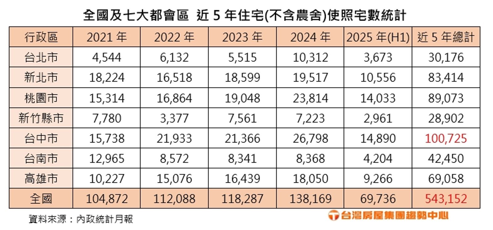 全國及七大都會區近5年住宅使照宅數統計。(台灣房屋提供)