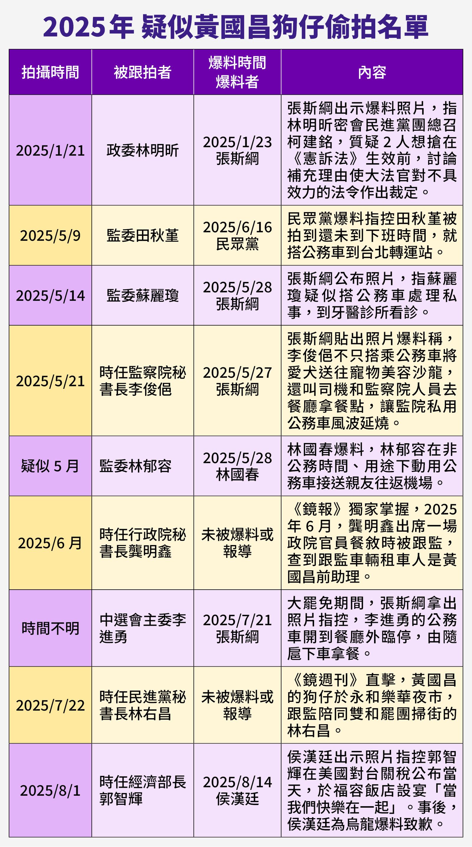 025年疑似黃國昌狗仔偷拍名單。