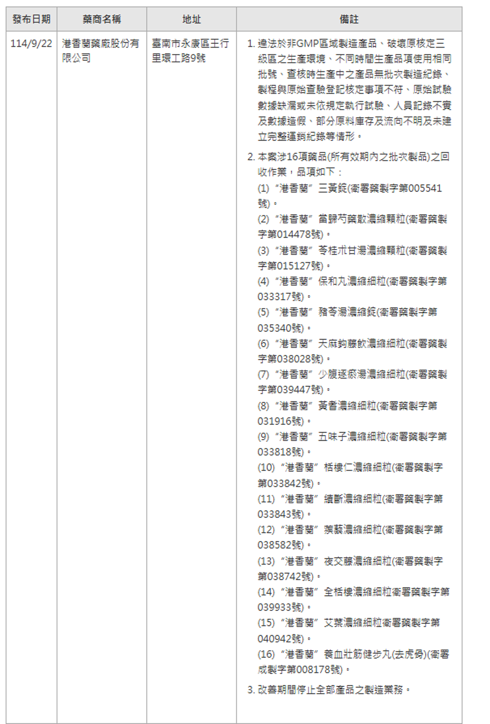 「港香蘭」中藥廠重大違規，16項藥品全數收回。圖／衛福部