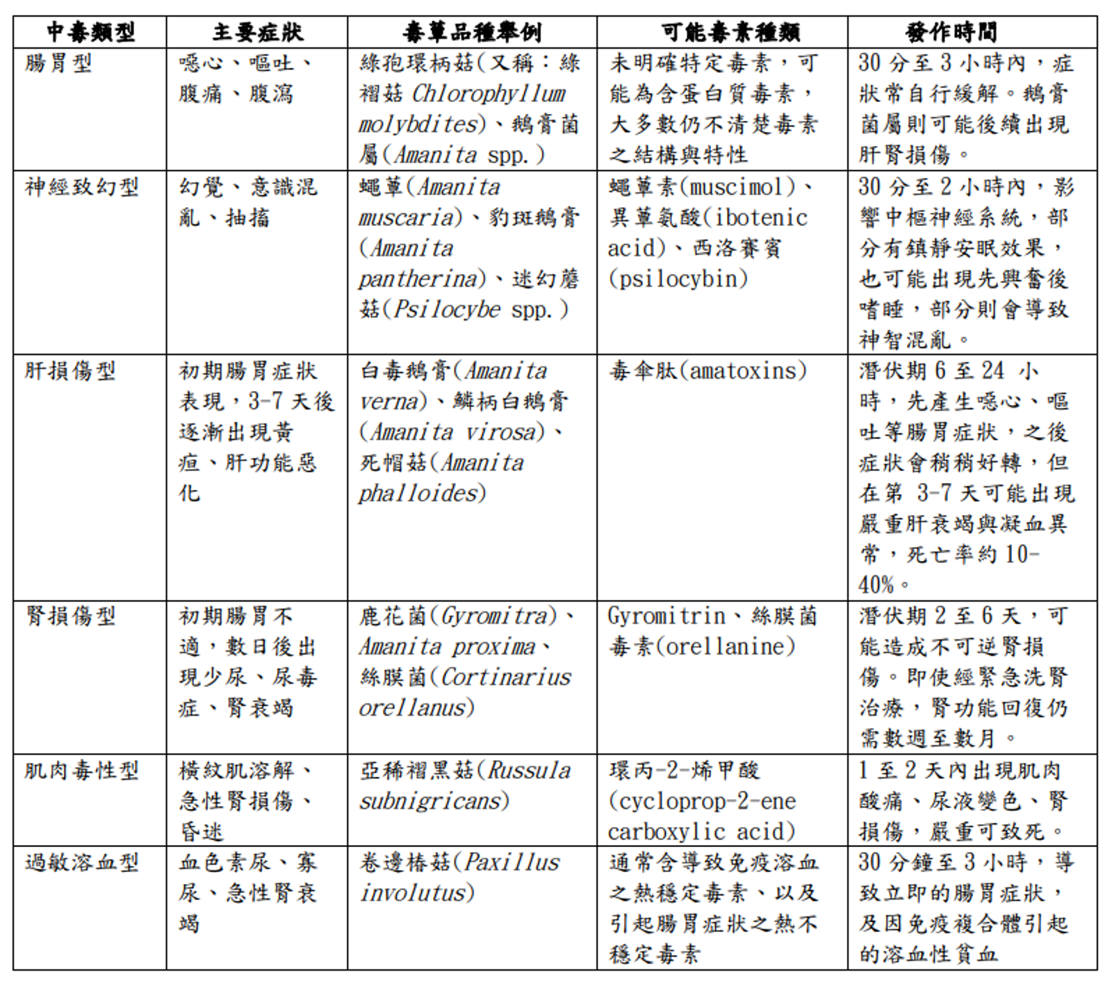 中毒類 型、毒蕈品種、可能毒素種類以及發作時間。圖/台北榮總