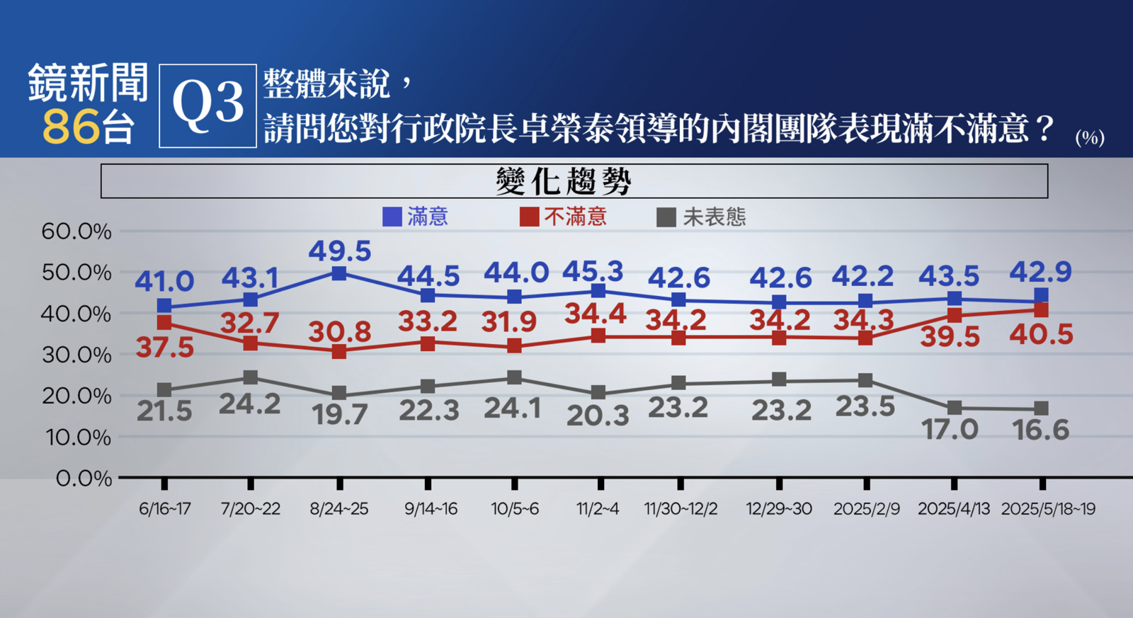 《鏡新聞》最新民調顯示，卓內閣整體施政滿意度42.9%、不滿意度40.5%，圖為滿意度趨勢變化。