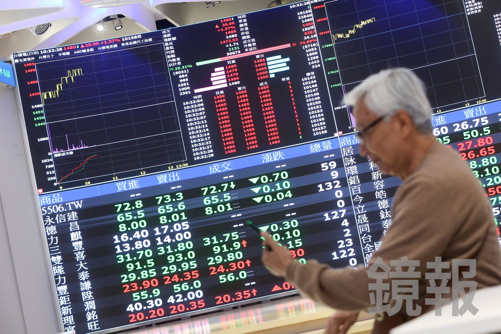 美股四大指數收黑反彈無力　台積電跌破1900元　台股下跌逾百點