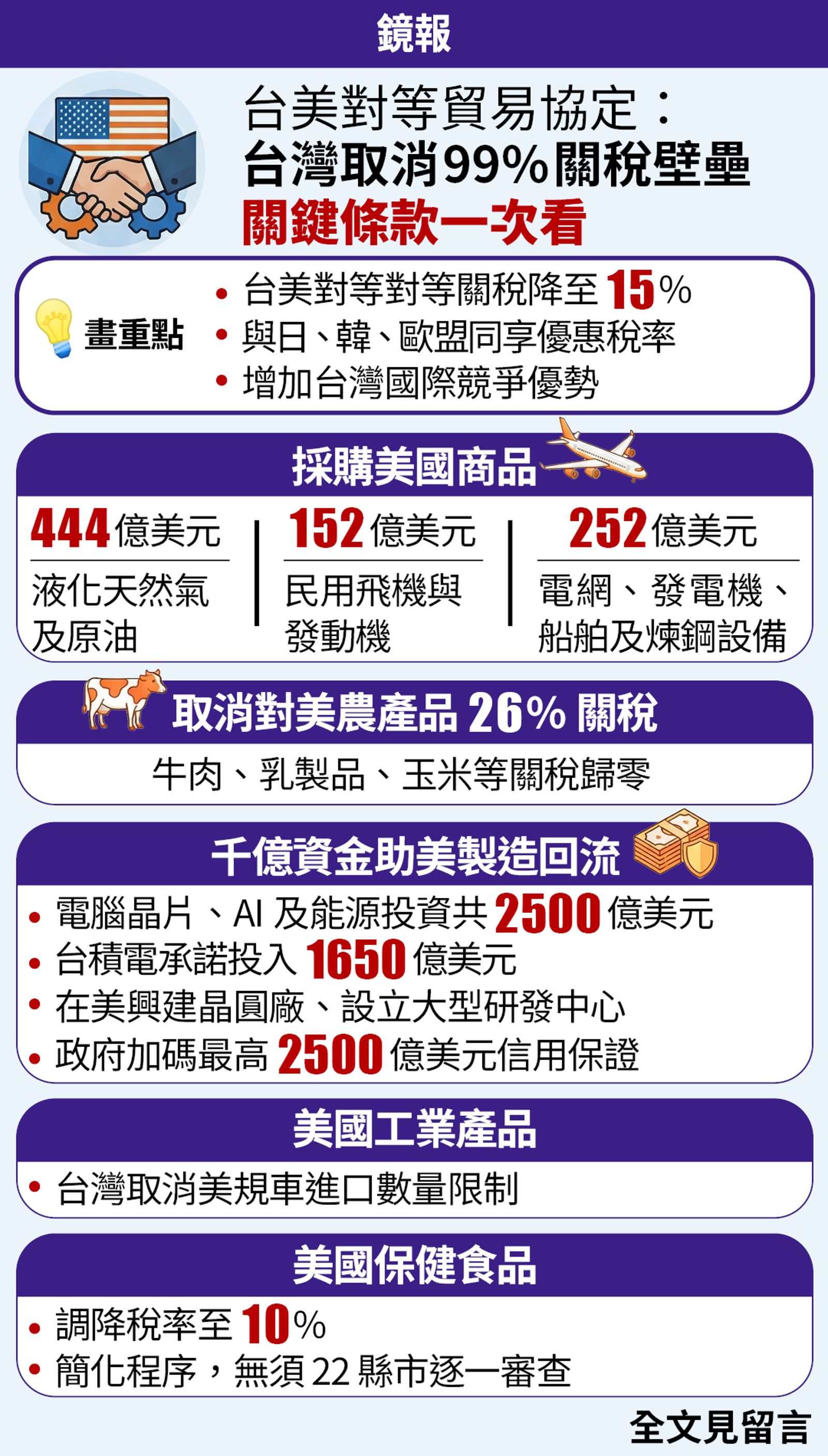台灣與美方13日正式簽署「台美對等貿易協定（ART）」，確定15%不疊加原稅率，《鏡報》為您整理協定關鍵條款。圖／鏡報