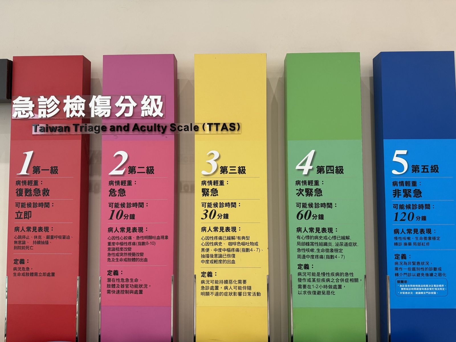 急診檢傷五級標準,依照不同傷病程度區分病患。圖/翻攝自急診醫師碎碎唸臉書