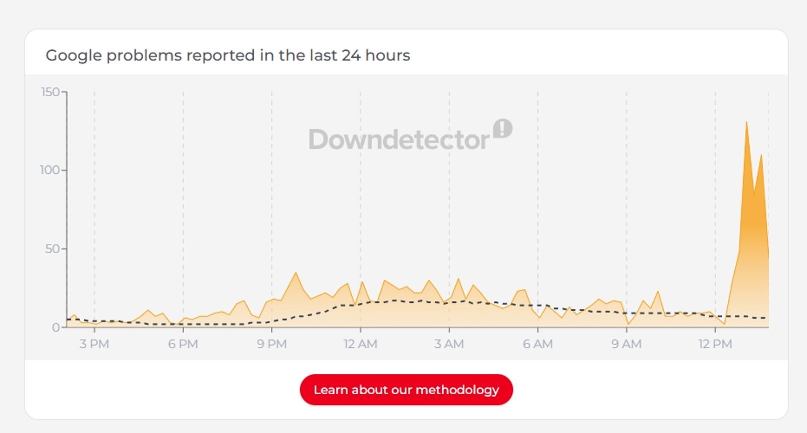 美國的Google也出現故障情形。圖／翻攝自《Downdetector》
