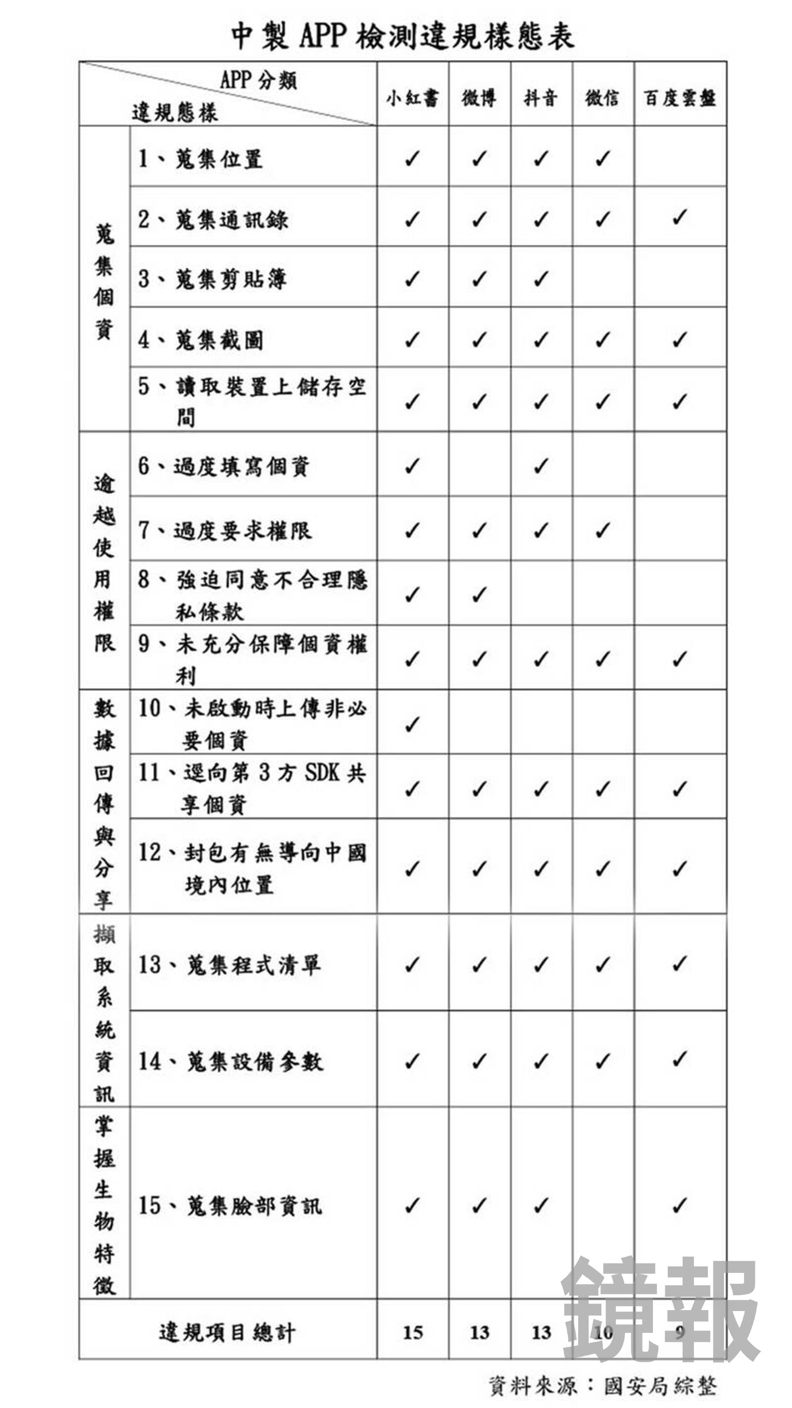 5款中國APP對資安侵犯樣態進行分析，發現均有風險。國安局
