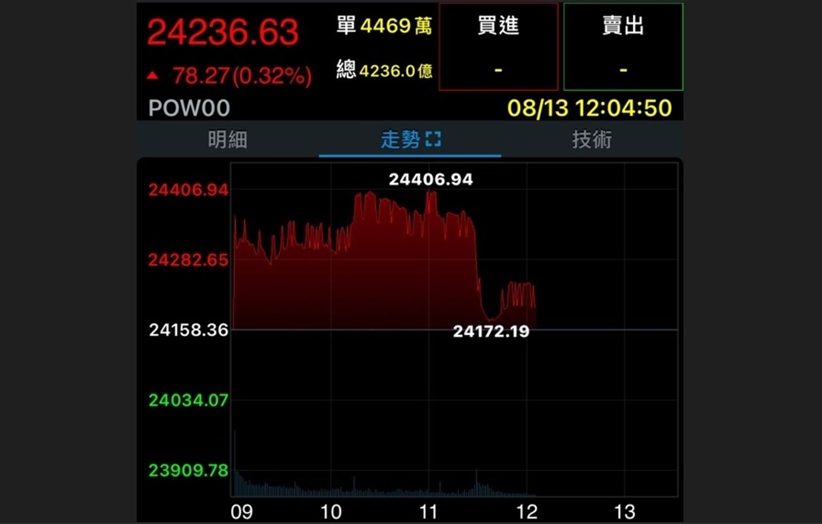 距24416台股史高最近只10 點 近午大盤戲劇化回落獲利了結?南下載客?