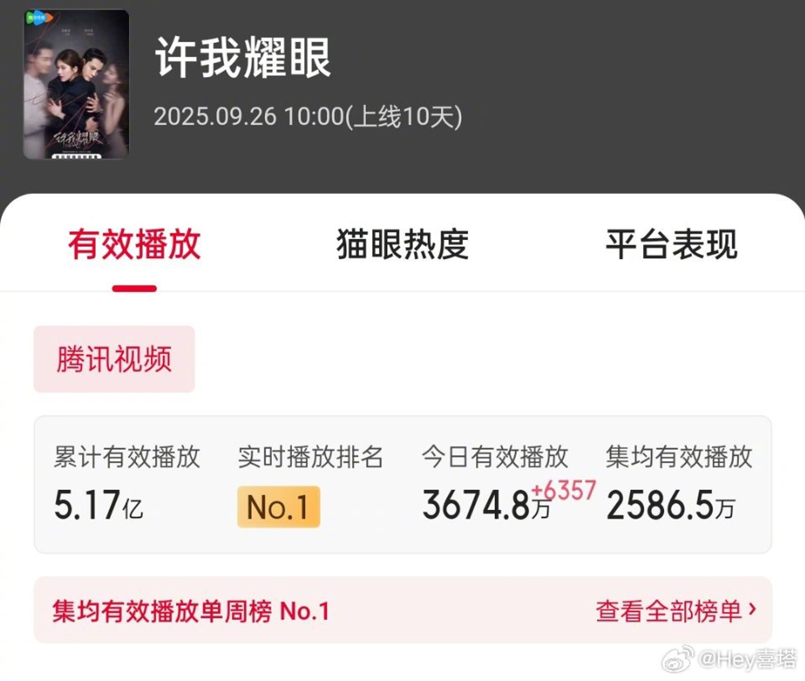 《許我耀眼》上線10天累計破5億播放。翻攝微博