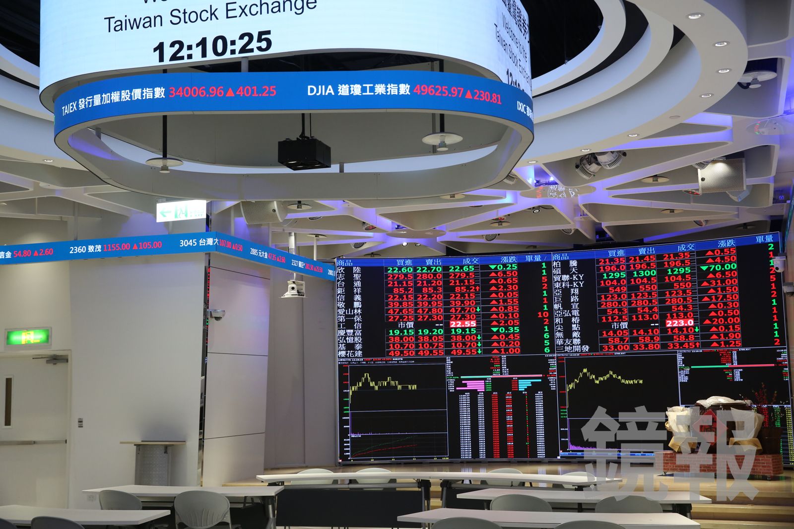 伊朗求和？台積電甜甜價沒了　台股大漲1400點重回34K大關