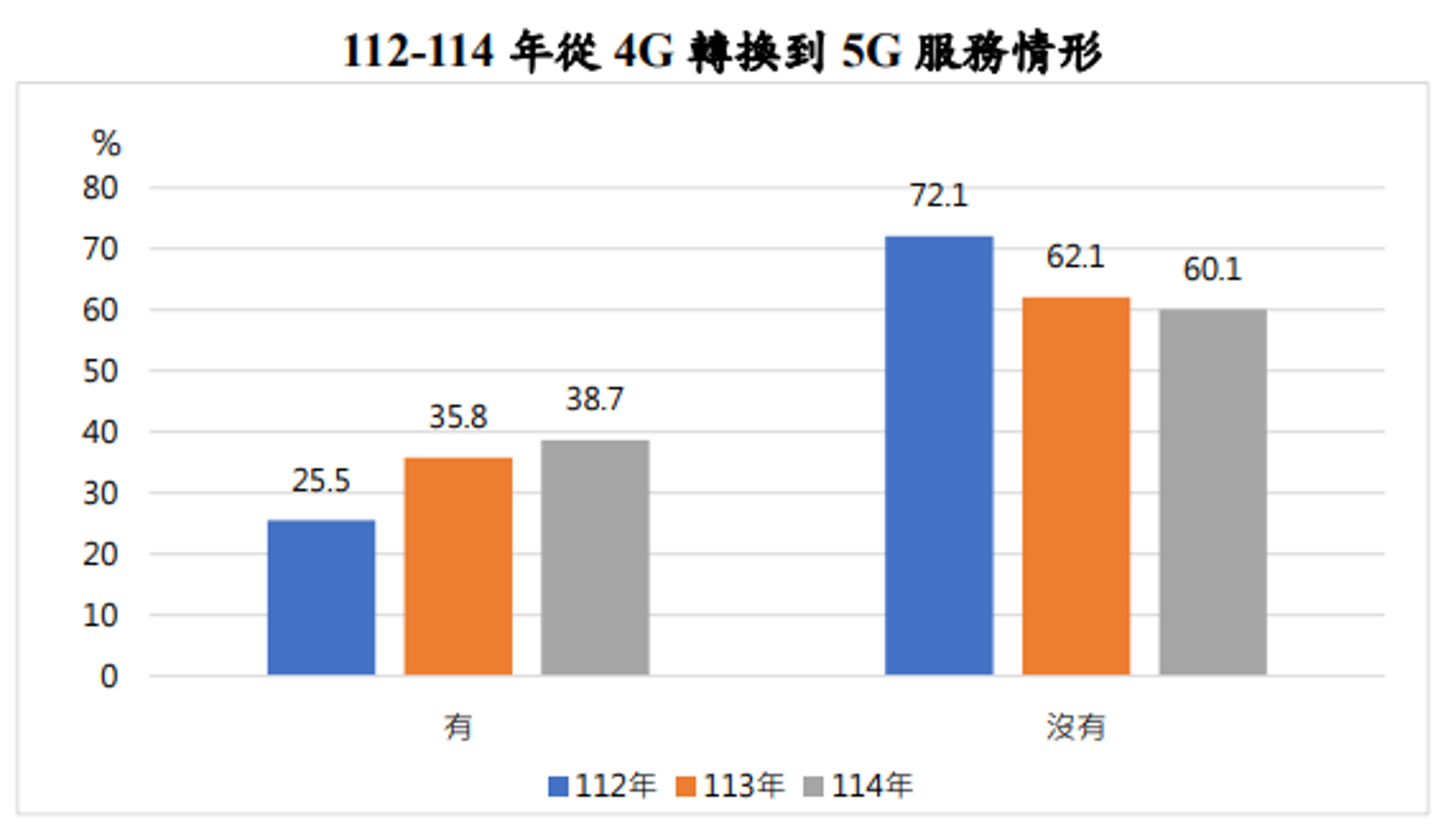 截至今年11月底，全台仍有6成用戶未從4G轉換至5G。圖／翻攝自NCC通訊傳播市場消費者使用概況
