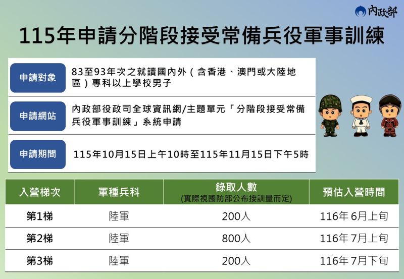 分階段軍事訓練今起開放申請　役男2年暑假完成4個月兵役