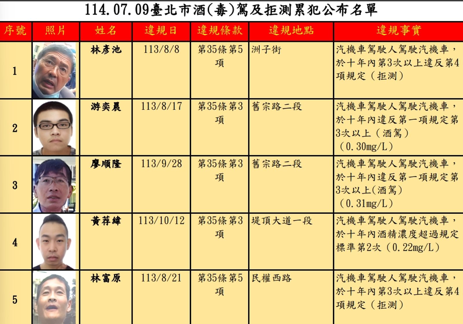 北市男7度酒駕拒測罰爆504萬　禁考照33年…財產將遭拍賣