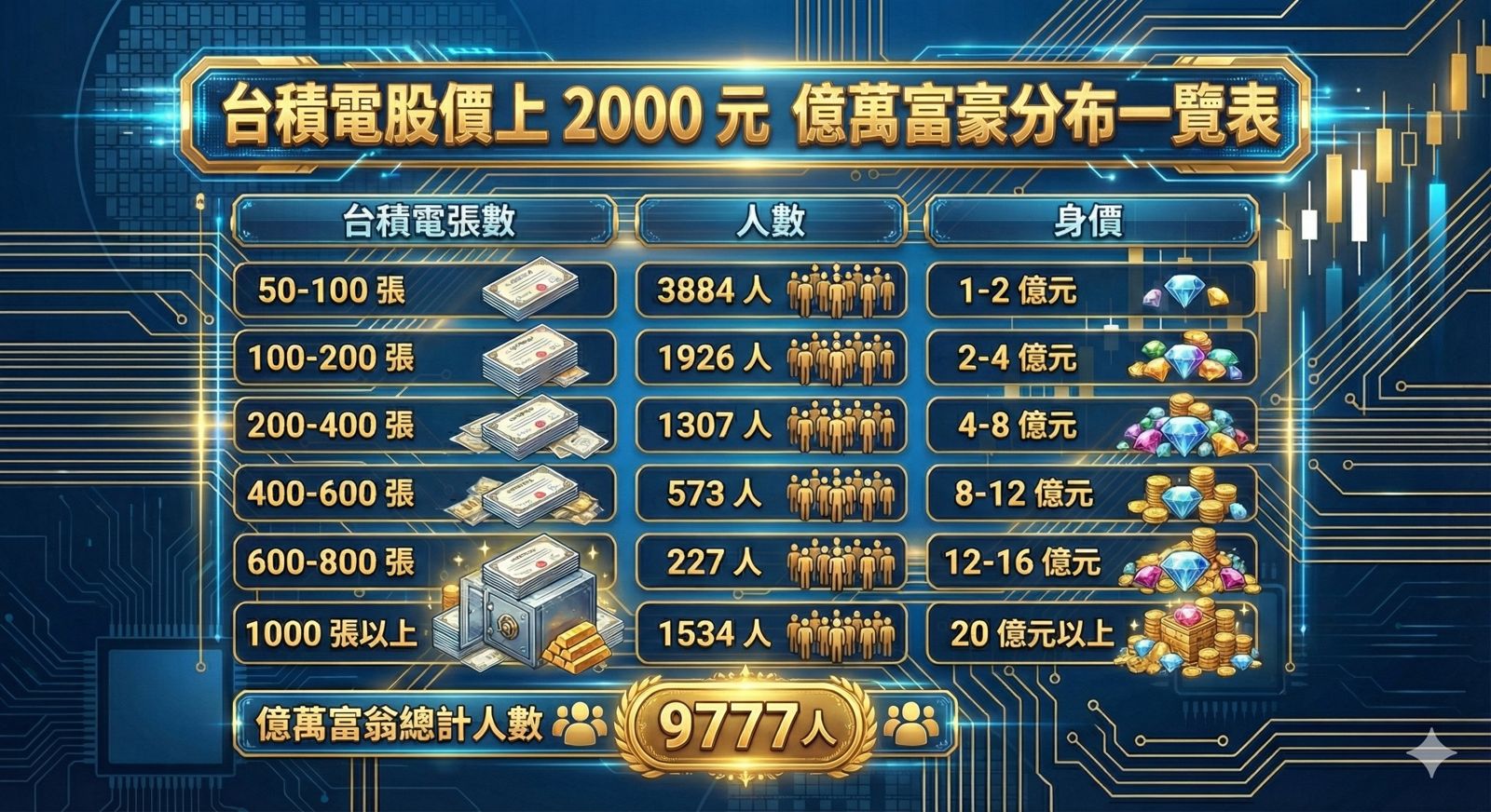 台積電「億萬富翁製造機」 股價站上2000元秒增3884位億萬豪野人