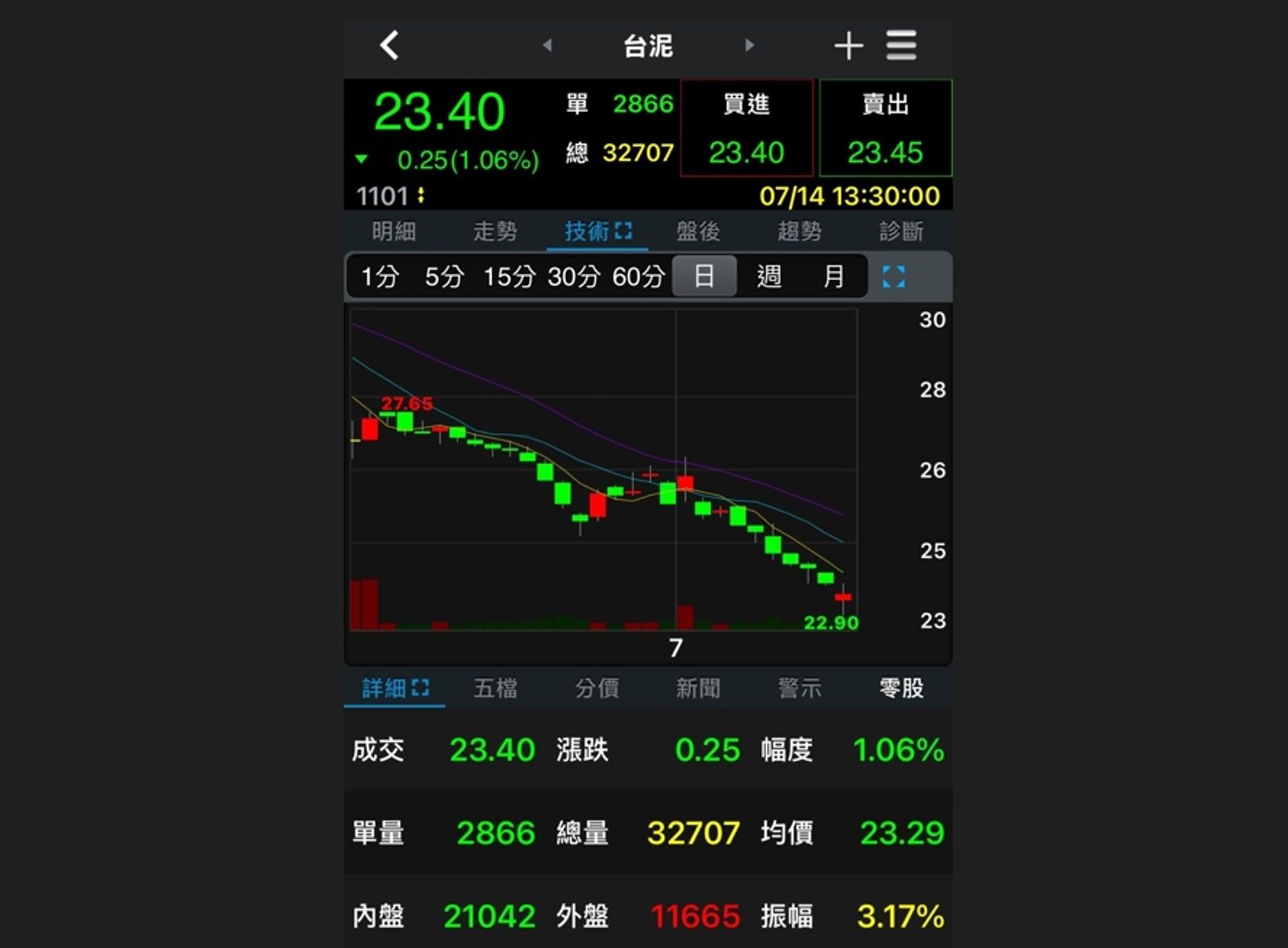台泥電池子公司工廠大火　股價續跌變路邊攤烤肉價