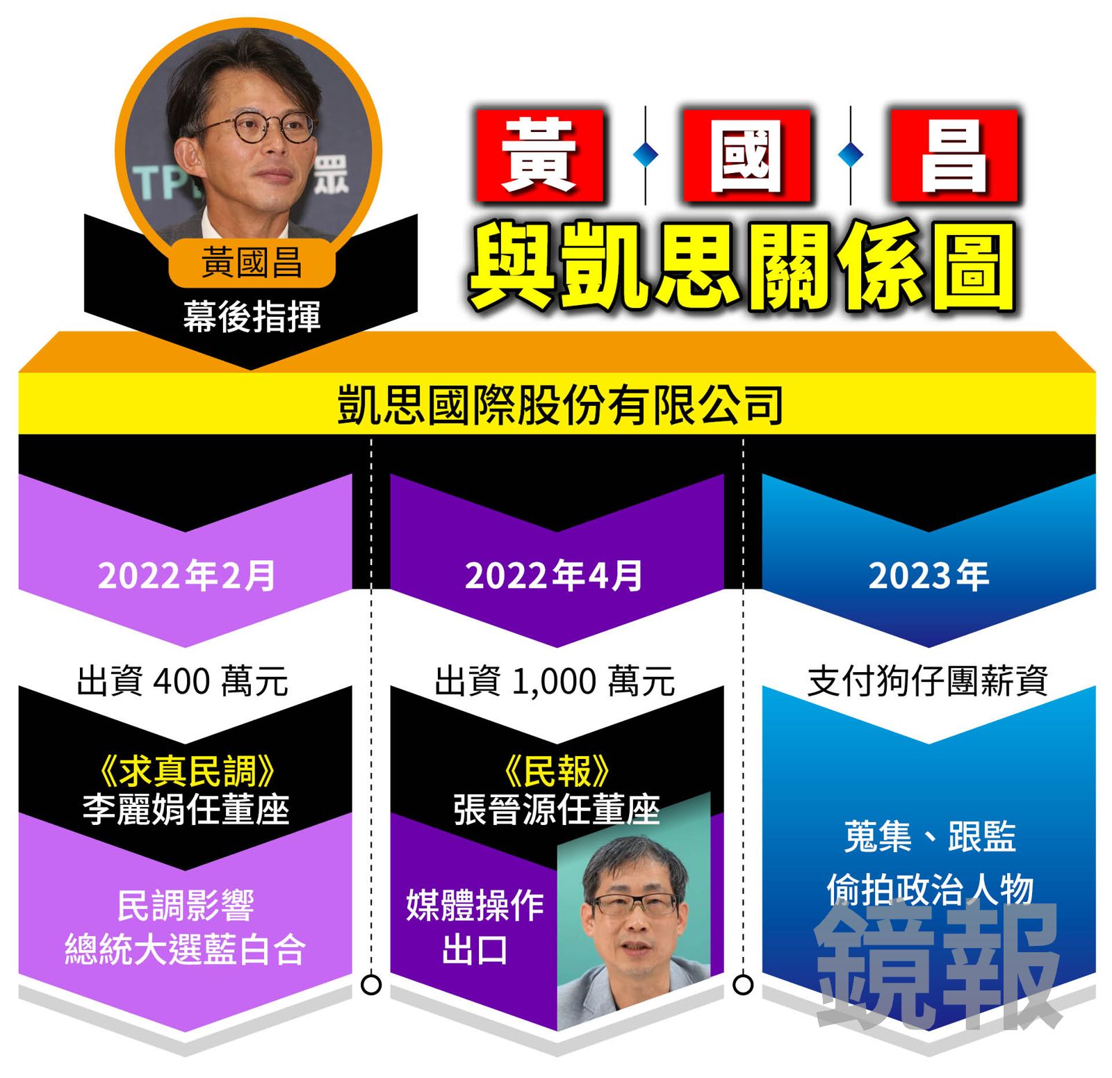 凱思國際的背後，黃國昌扮演重要角色。