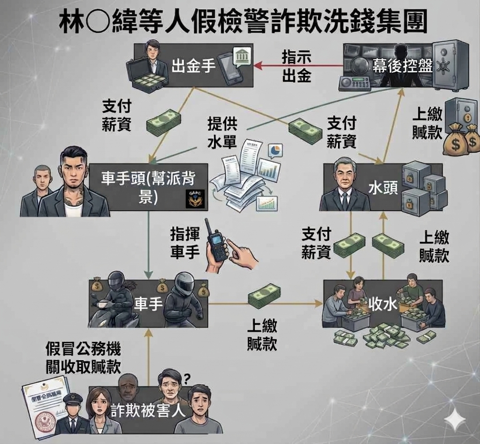 該集團犯罪組織圖。翻攝畫面