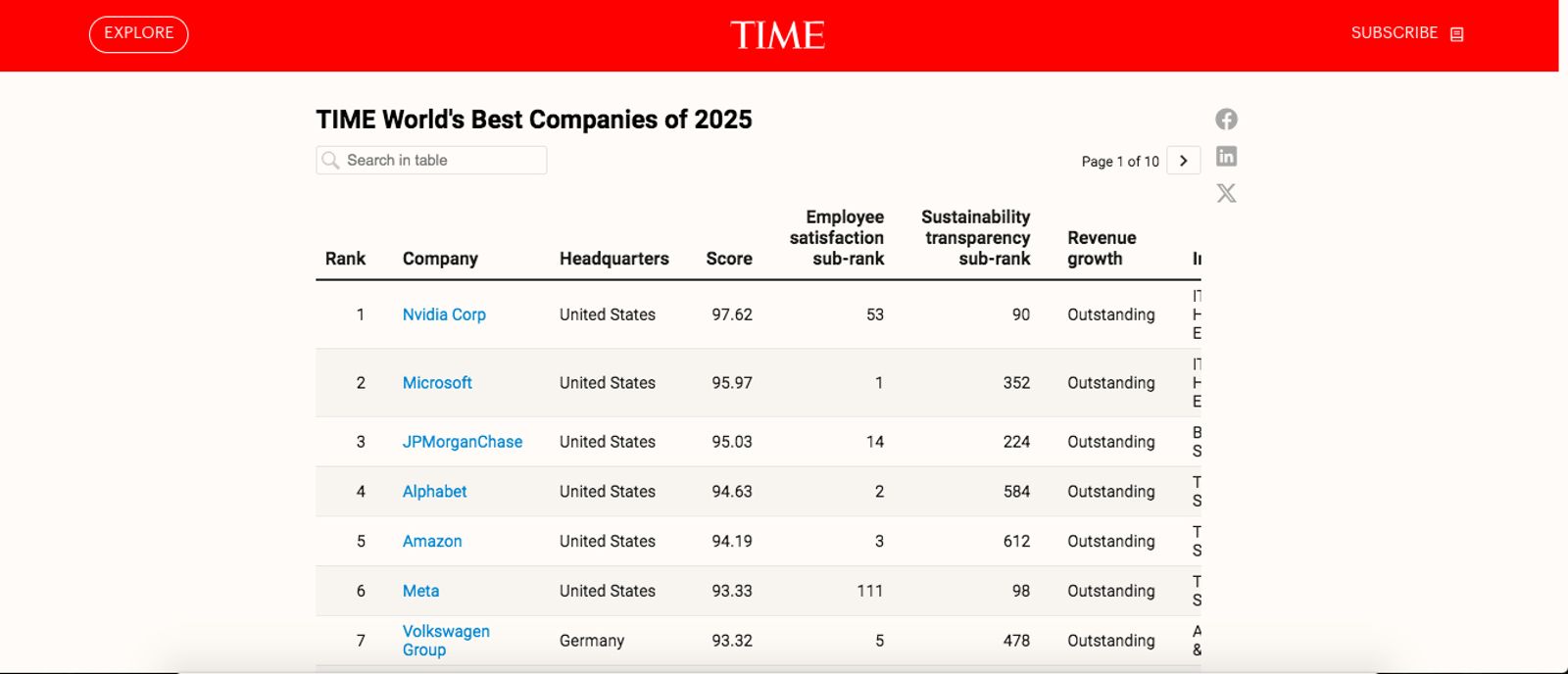 台灣10家企業入選《時代》全球1000家最佳企業　中國信託、智邦、華碩表現亮眼
