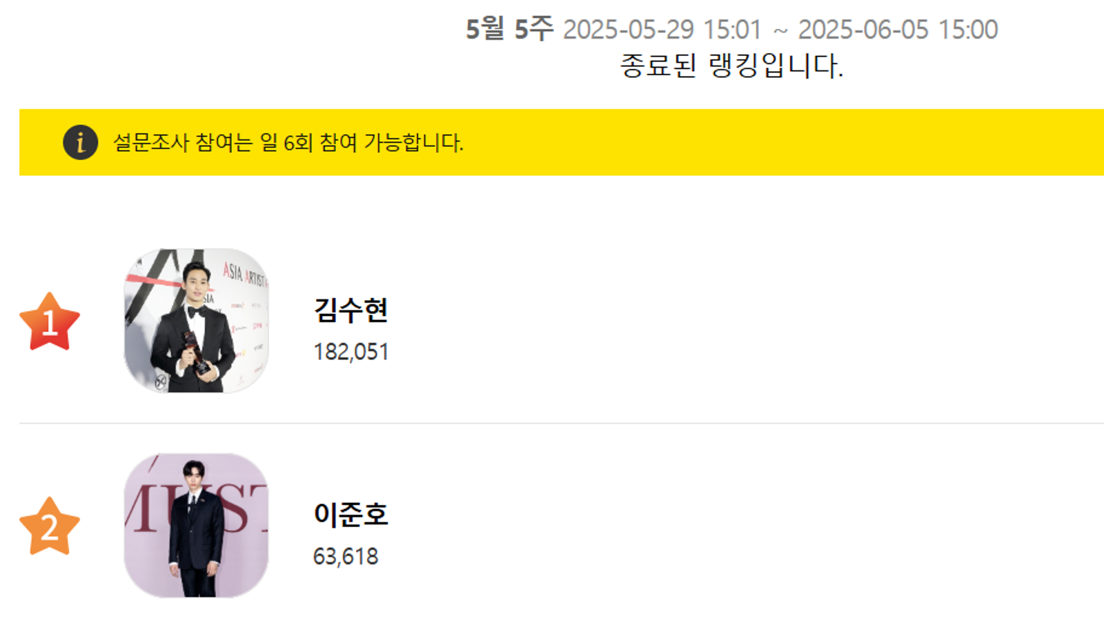 金秀賢已連續5週奪冠，最新一期票數比李俊昊多3倍。翻攝STARNEWS