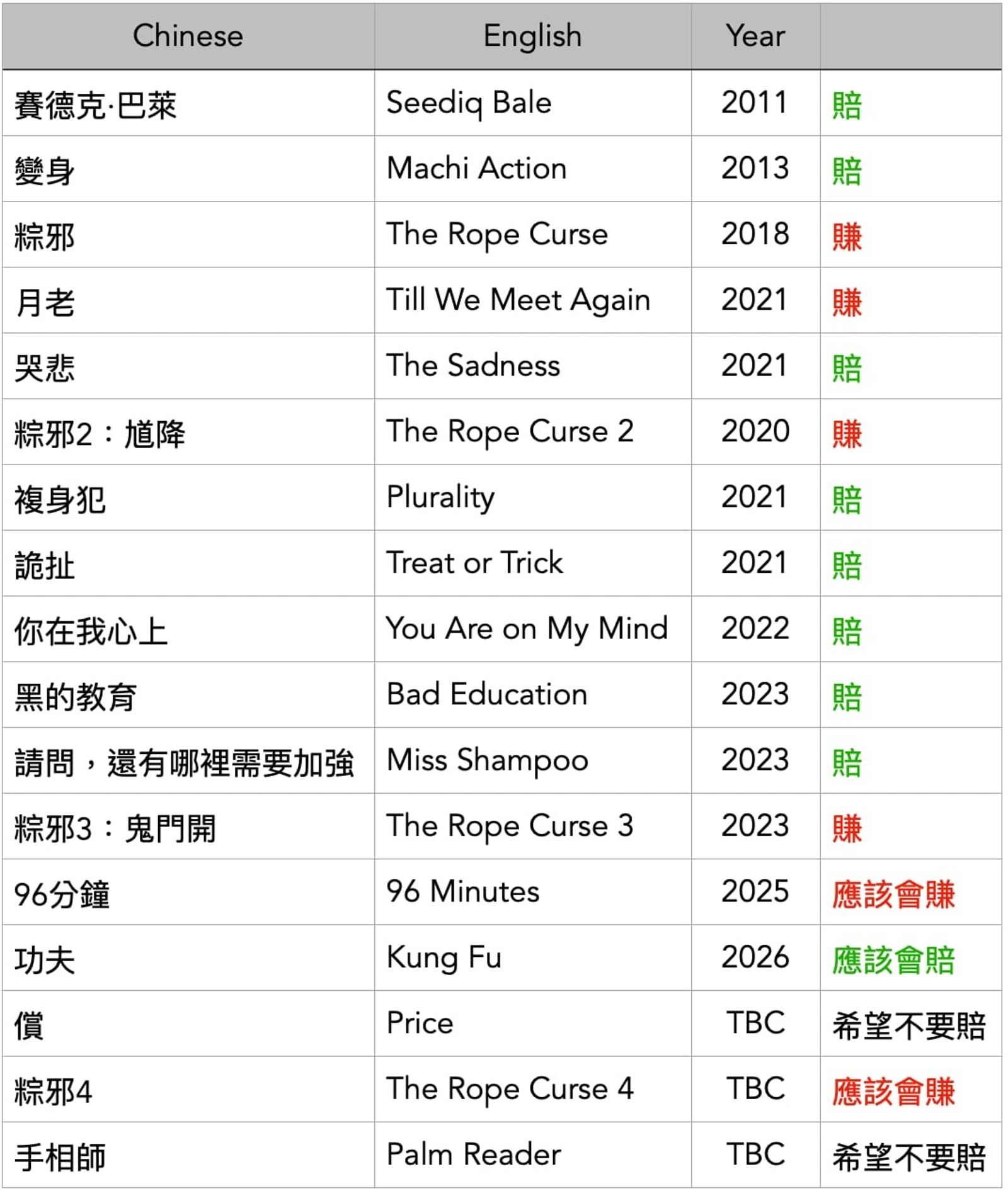 黃立成公開投資國片賺與賠的表格。翻攝Threads