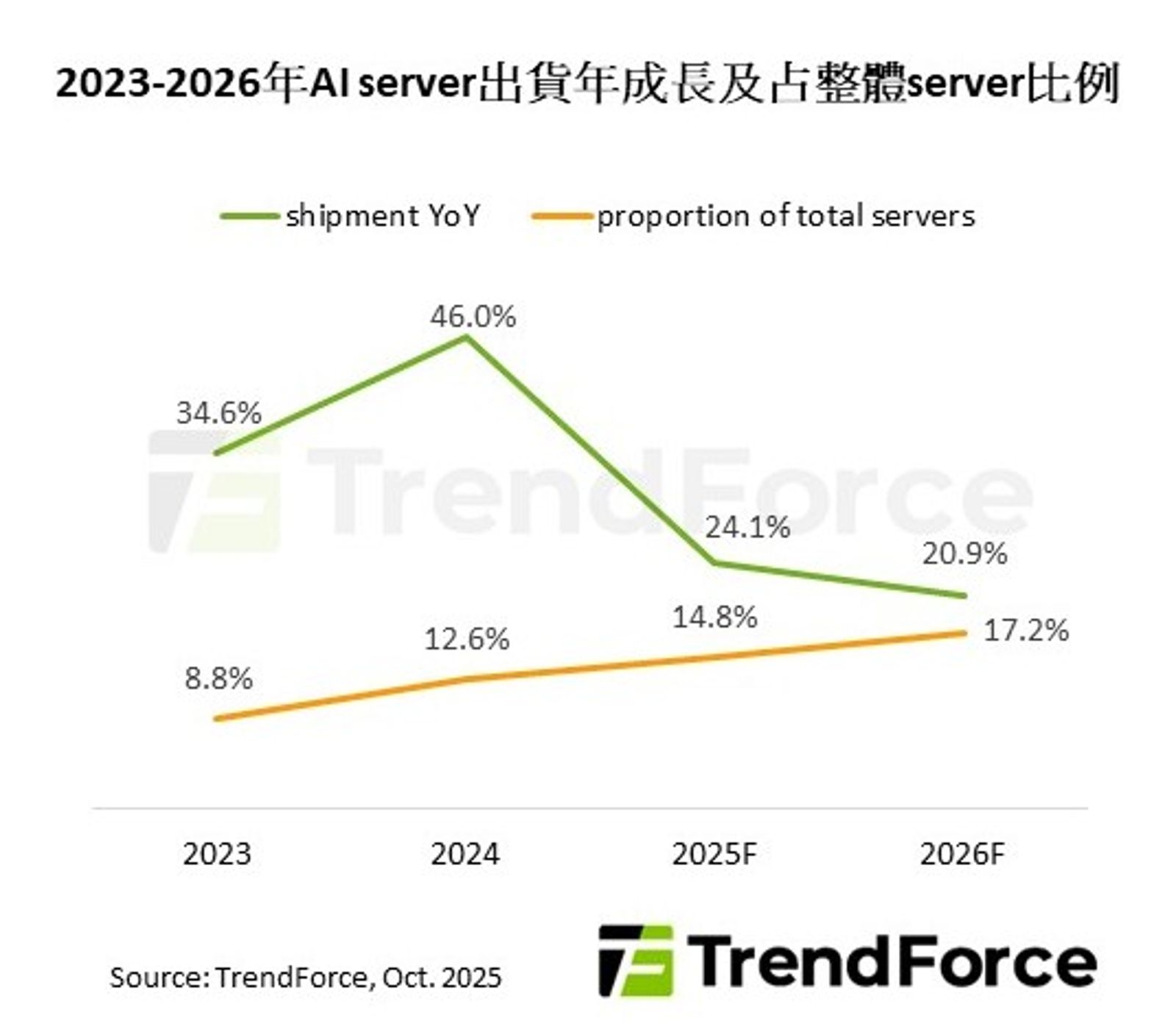 市調機構：全球AI伺服器出貨量持續成長　輝達市占明年卻鬆動