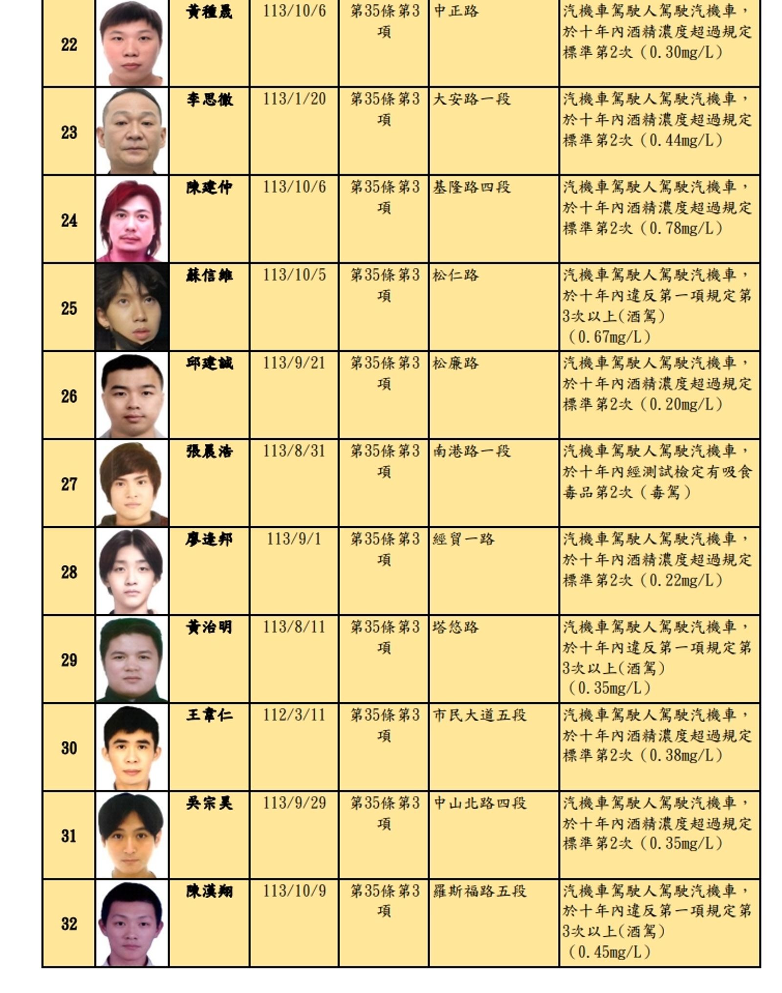 最新北市酒駕累犯共有32名。圖/翻攝自北市交通局