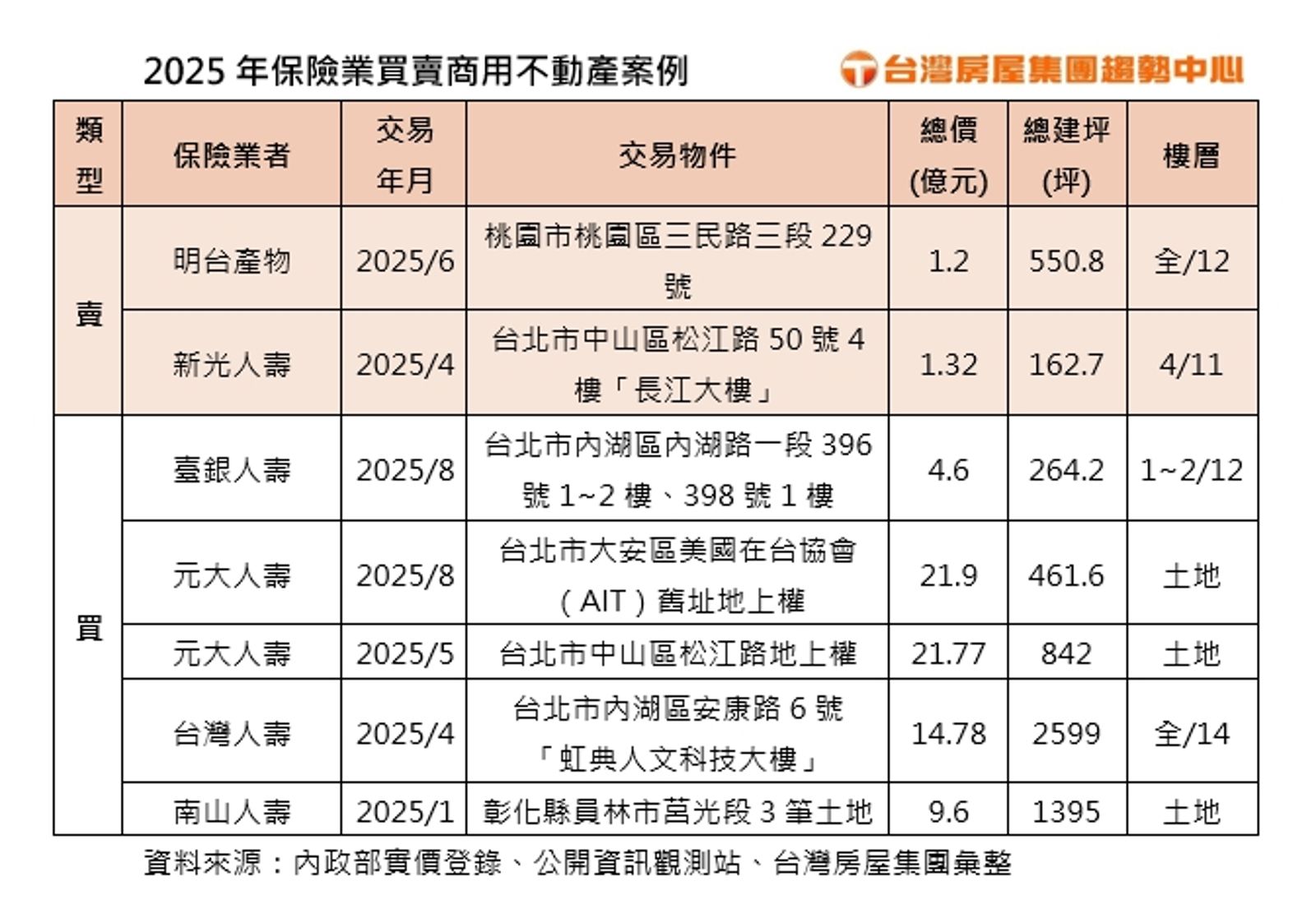 2025年保險業買賣商用不動產案例。（台灣房屋提供）