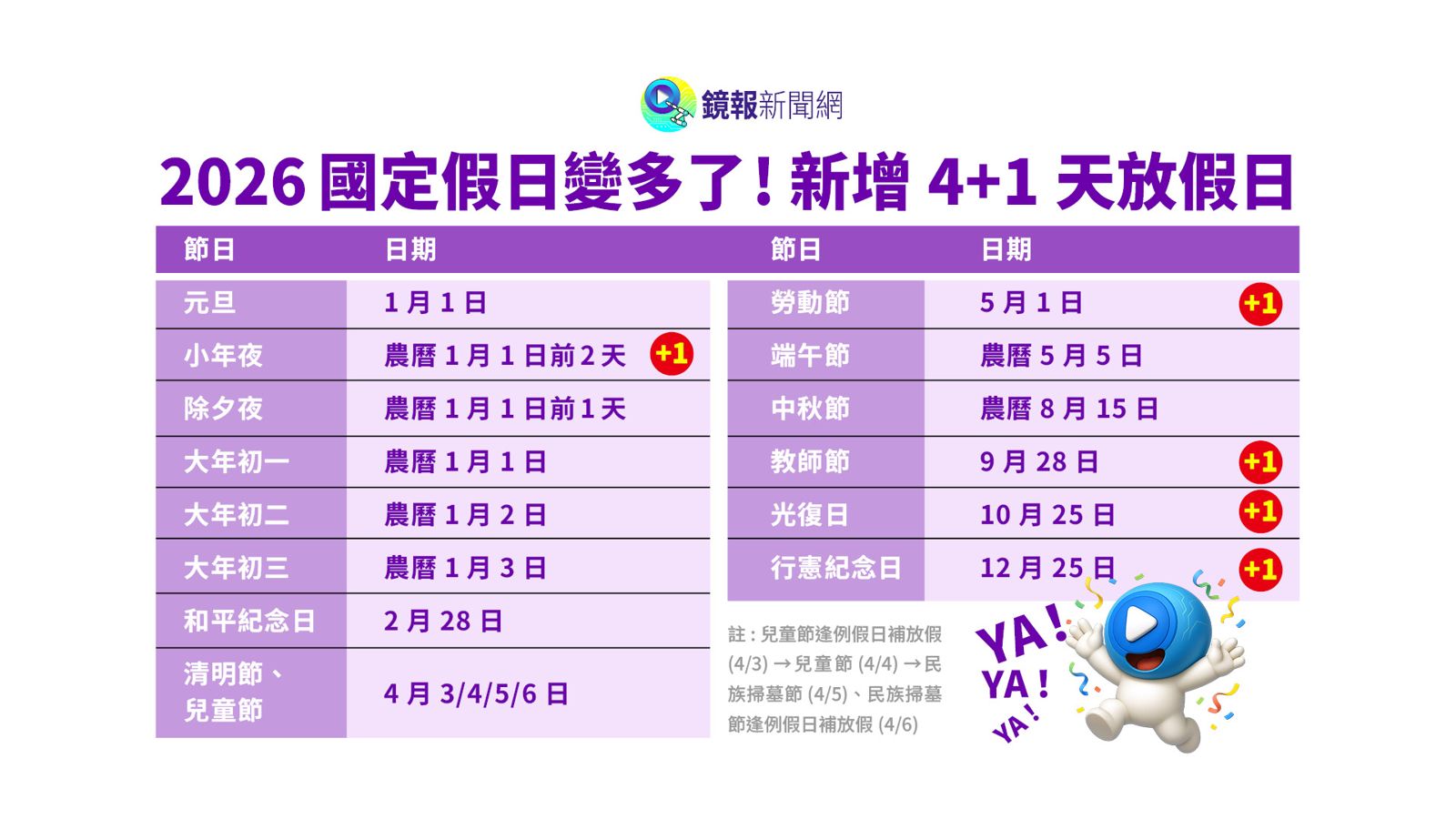 國定假日將多「4+1」天　藍拚「還假於民」草案下午表決三讀