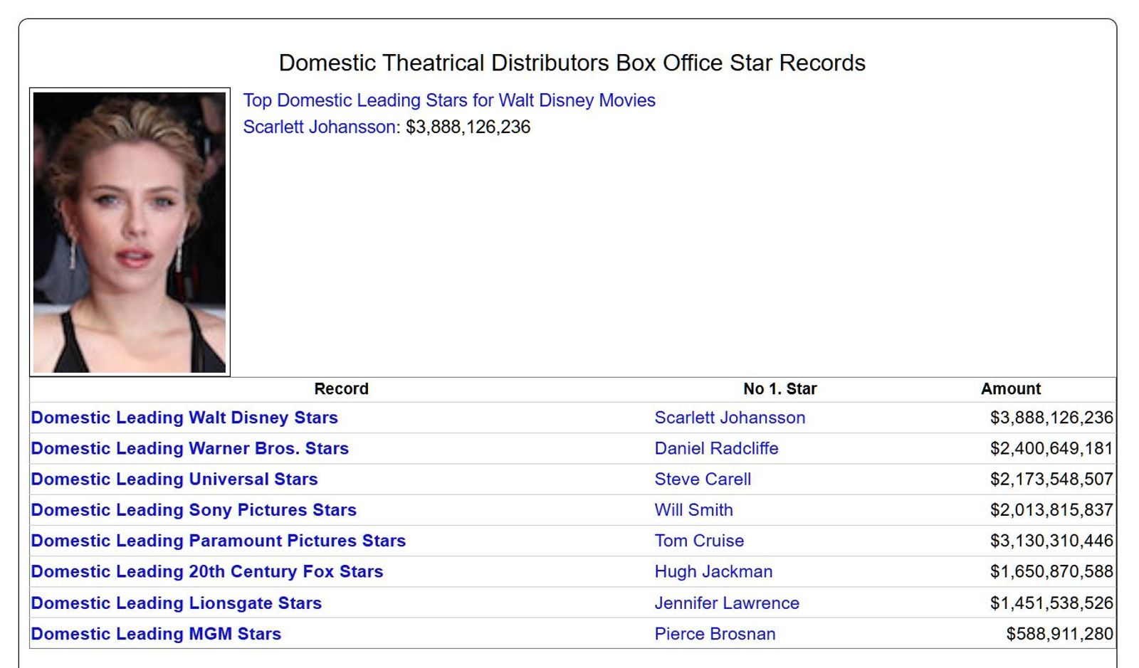 史嘉蕾·喬韓森因《侏羅紀世界：重生》上映，成為發行商票房最高演員。翻攝The Numbers網站