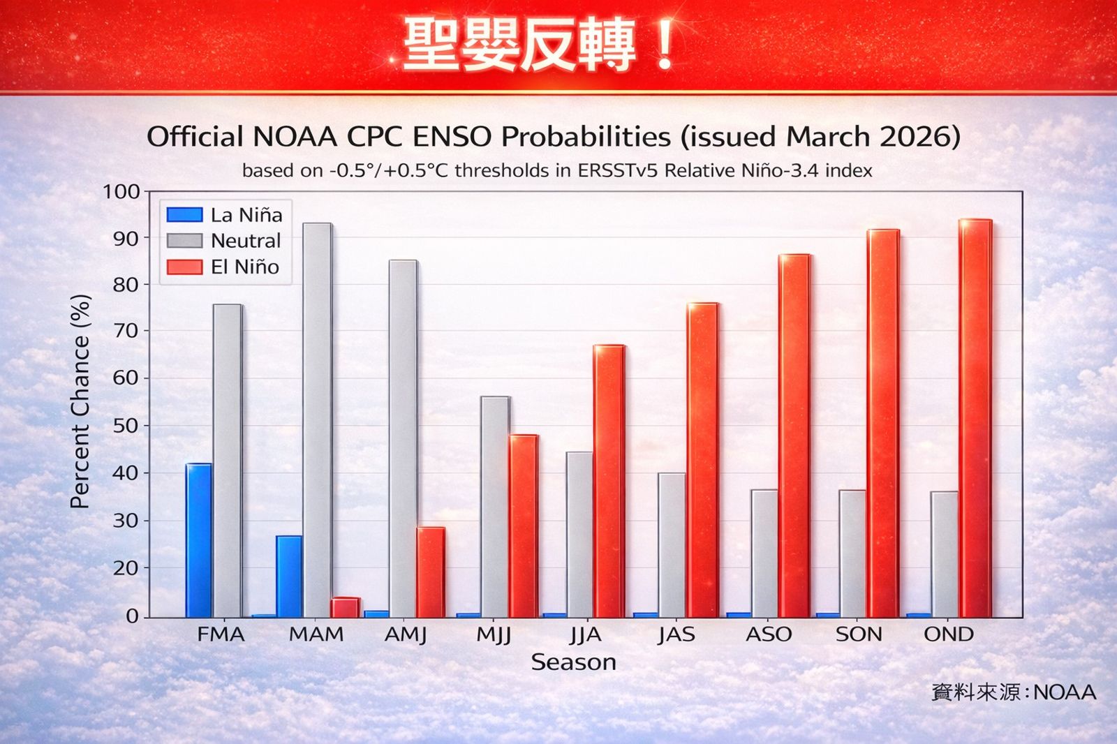 氣候恐大翻轉!聖嬰現象入秋機率飆80% 專家示警「對台3大衝擊」