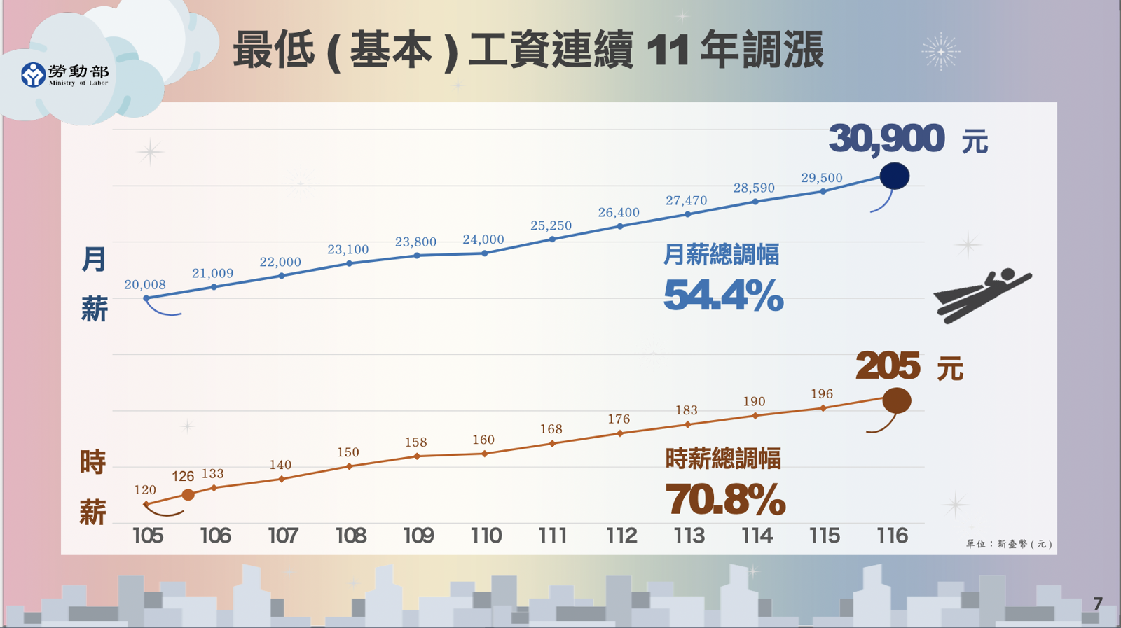 本次調整案經行政院核定實施後,是自105年以來連續11年調漲,月薪總調幅達54.4%;時薪總調幅達70.8%。圖/勞動部提供
