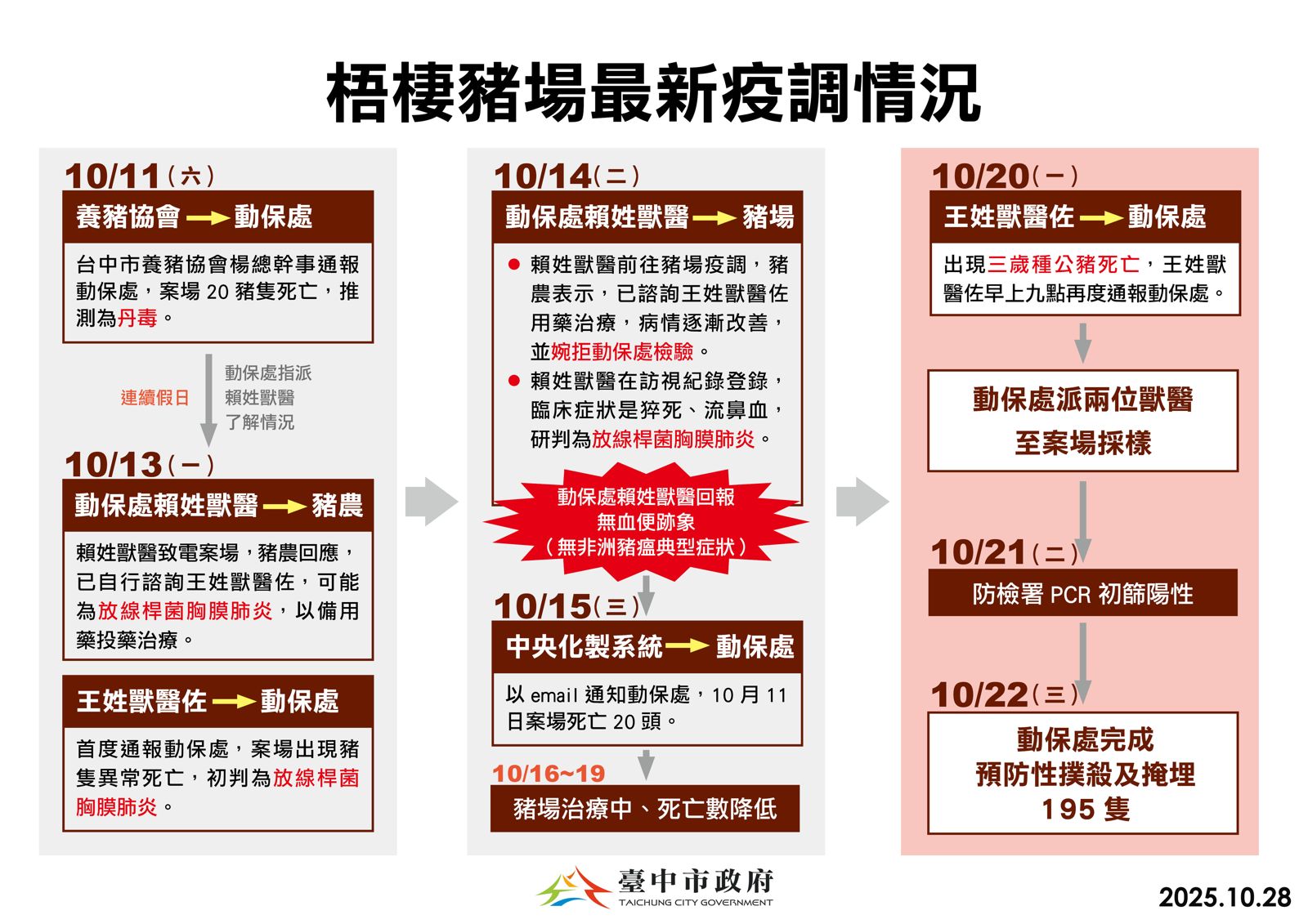 台中市曝光完整疫調「通報者又變」　王姓獸醫佐人仍在國外未到案