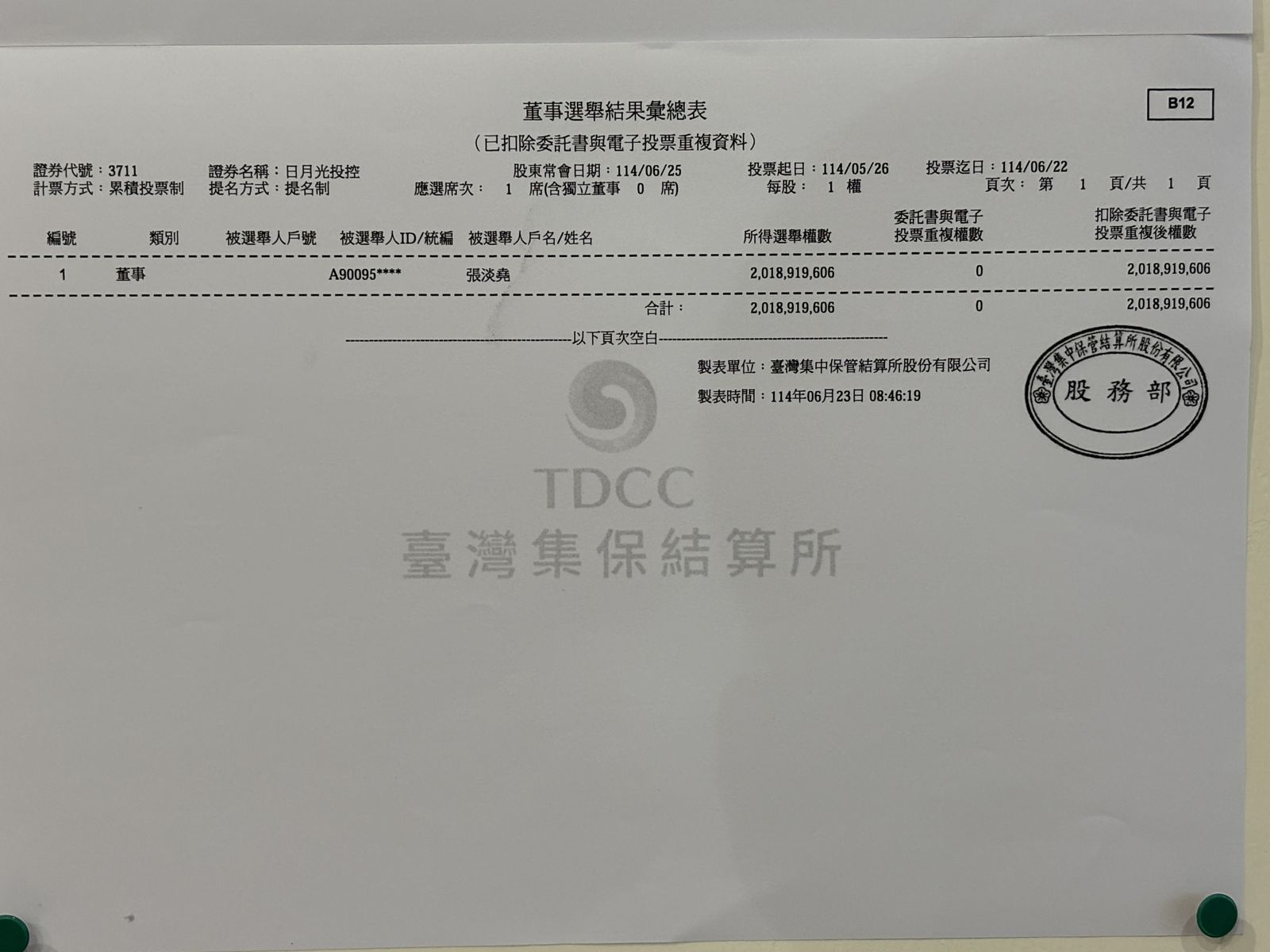 張淡堯參與本次股東會董事改選，也順利高票當選。