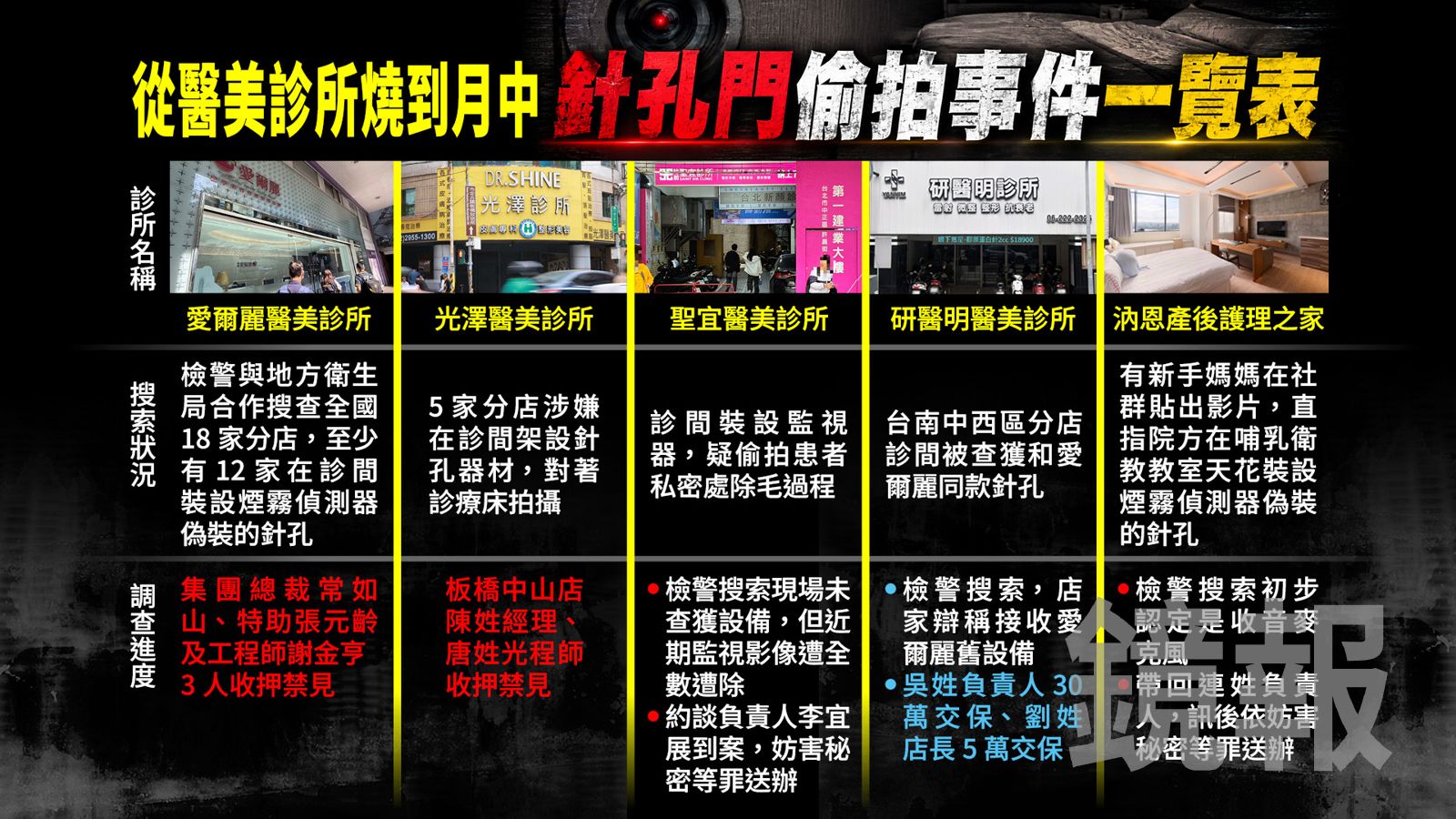 懶人包/醫美診間驚魂!從北到南「偽裝偵煙器」偷拍連環爆 一文看懂各家伎倆與查緝現狀