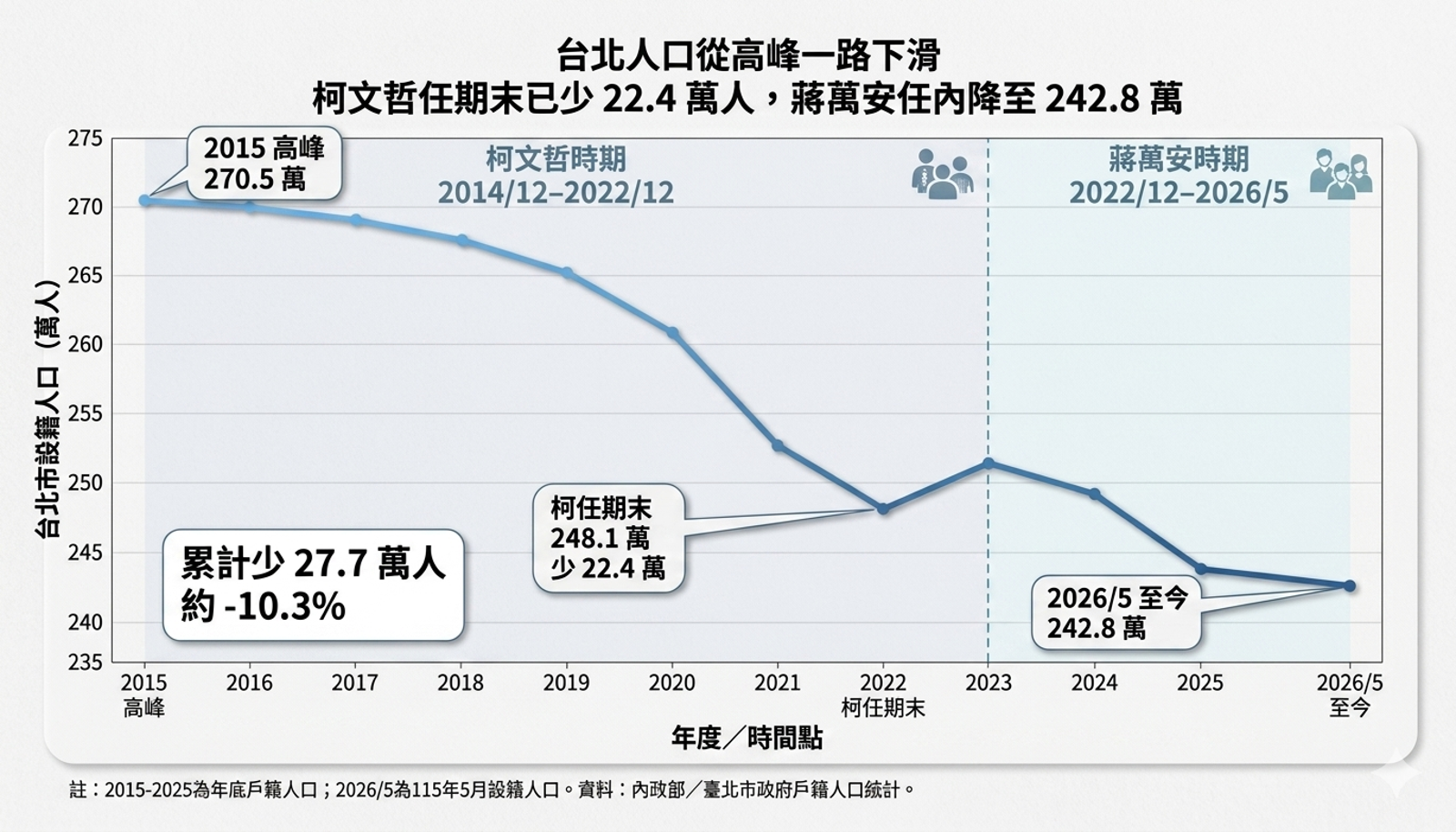兩任平庸市長執政期間台北人口不斷移出,COVID-19期間加速,2020-2023生活回歸正常稍微回升,後持續一路下降。作者製表