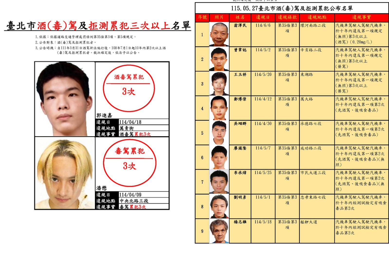 台北市除了毒駕還公布酒駕累犯。圖/臺北交通大家談FB