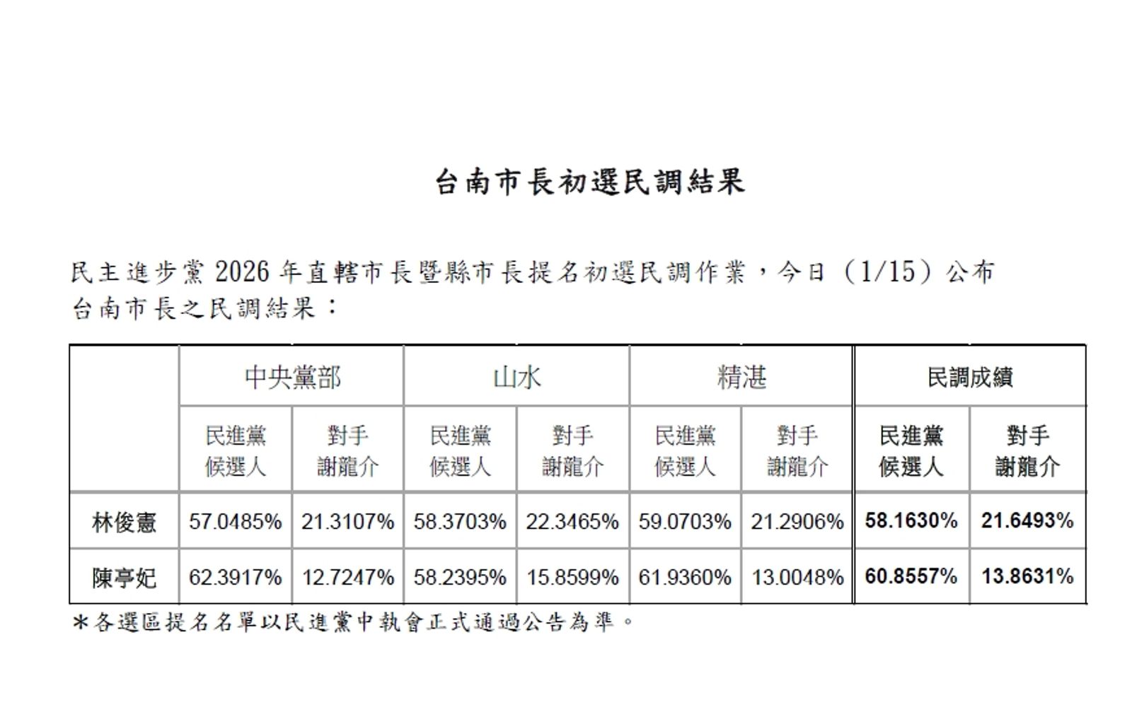 民進黨台南市長初選，最終由立委陳亭妃以60.85％略勝立委林俊憲58.16％。（圖／民進黨提供）