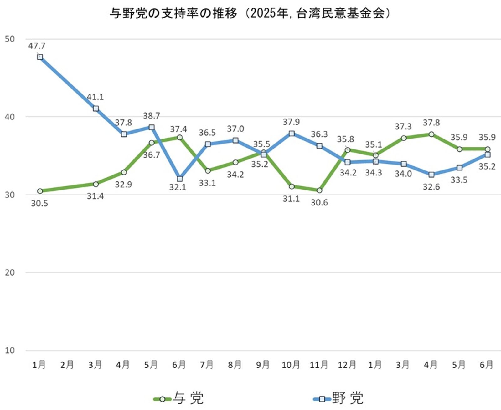 小笠原欣幸昨引用民調指出,台灣日前的民意結構呈現M型分裂趨勢,朝野在整體支持率上呈現僵局。(圖/取自小笠原欣幸臉書)