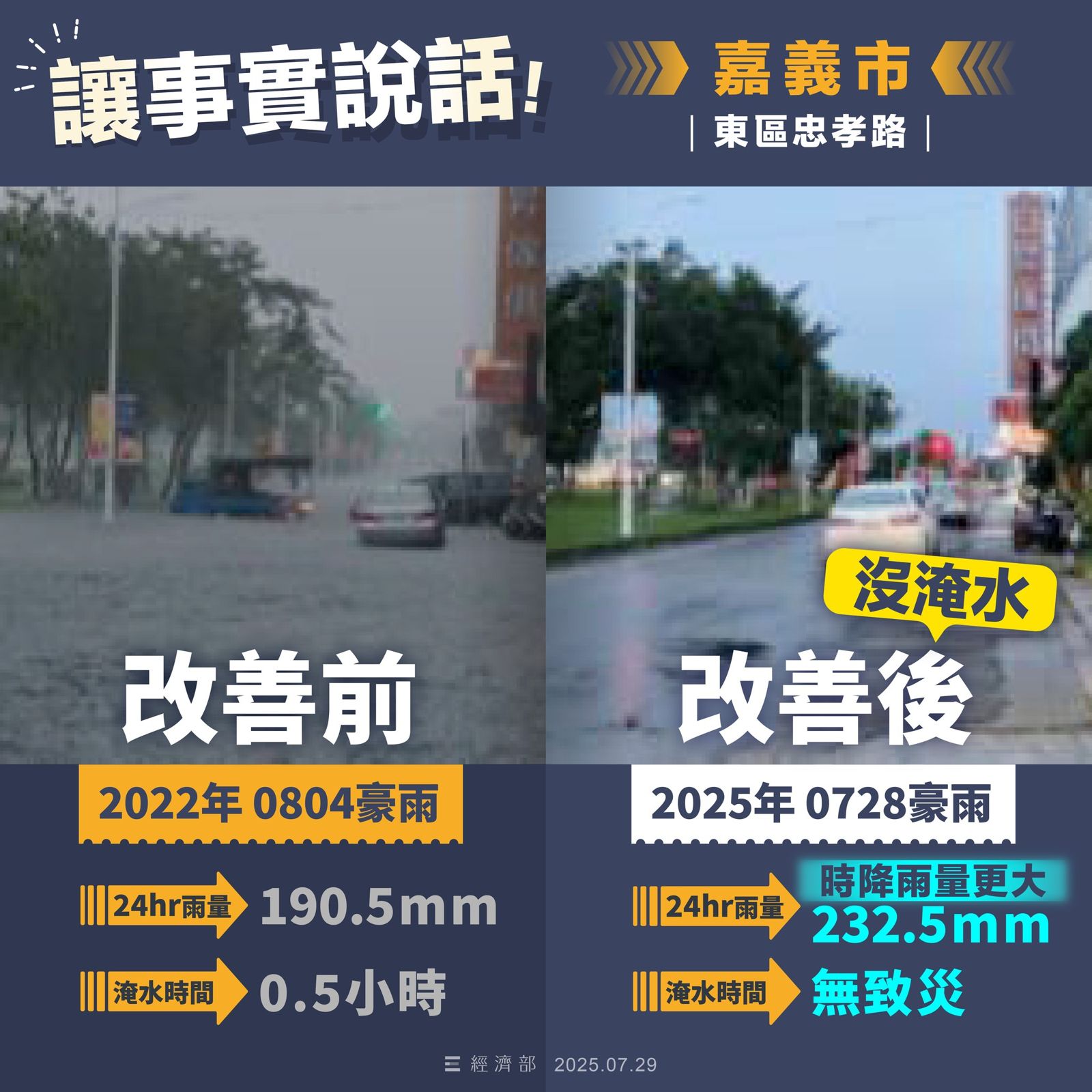 嘉義市忠孝路東區改善前後。圖/翻攝自FB/經濟部