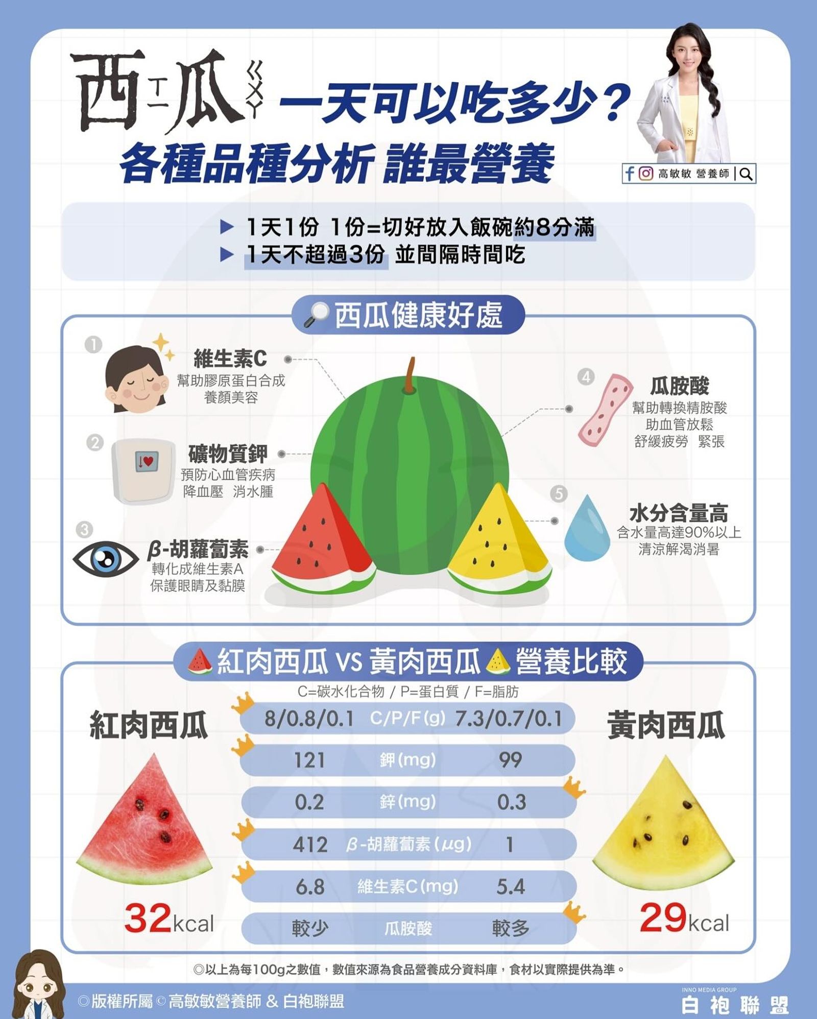 20250820西瓜含蘿蔔素有助保護眼睛與皮膚黏膜。圖/高敏敏營養師