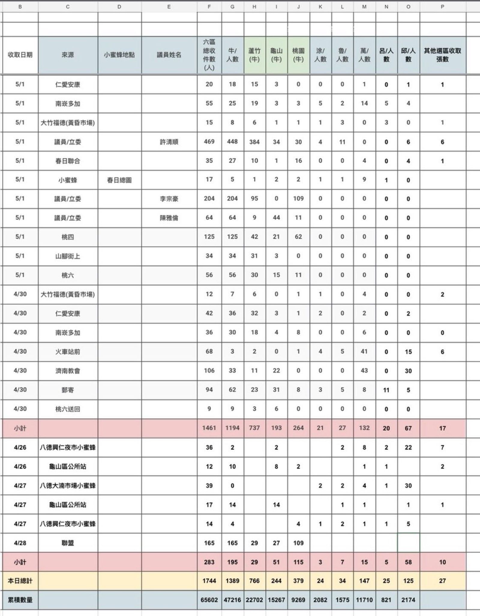 陳曉煒提供5月1日連署單報表，強調若非「齊心罷牛」，不會有這樣的數據。（圖／取自陳曉煒臉書）