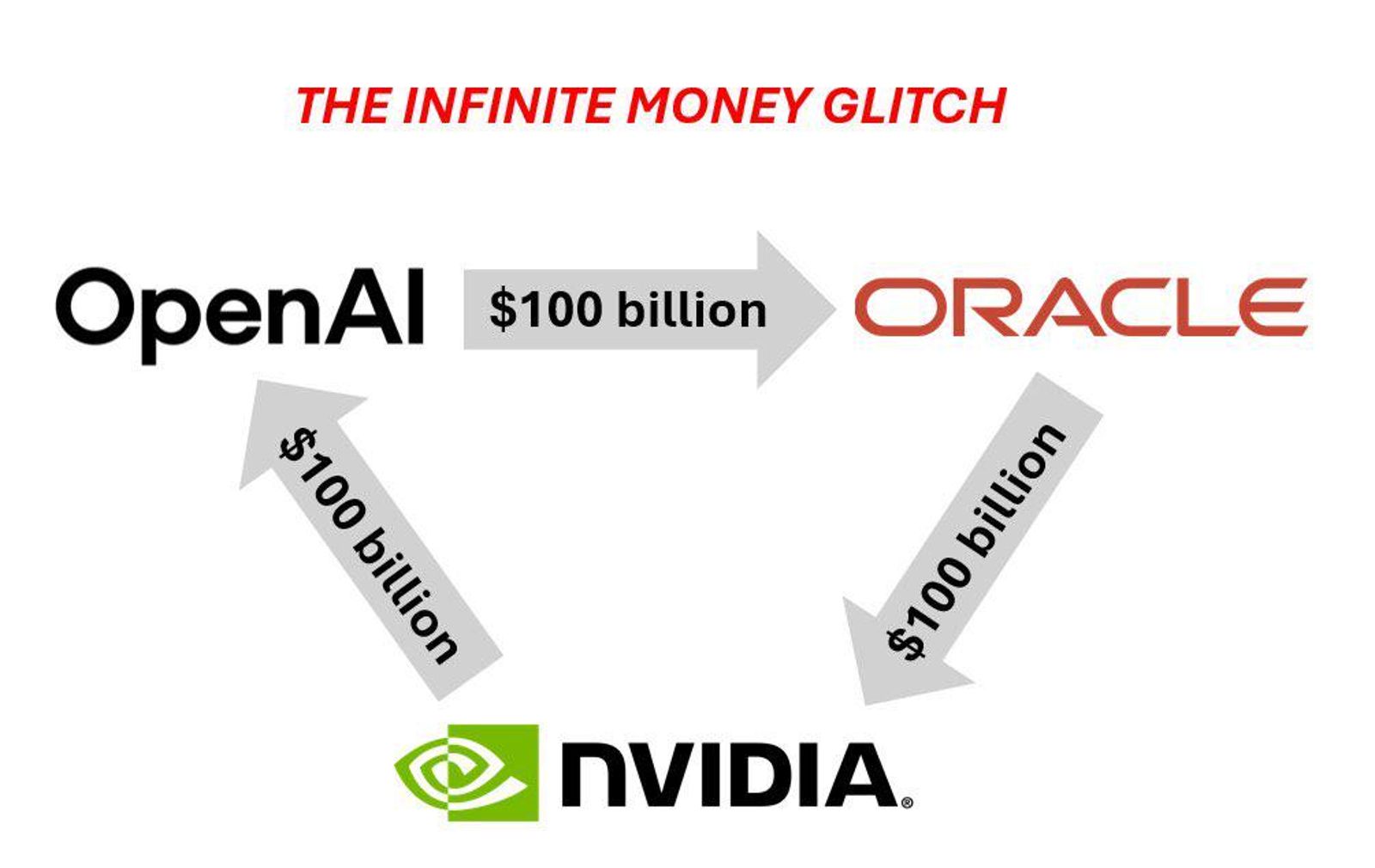 輝達千億美元投資OpenAI　陸行之：輝達AI循環投資法恐吹出泡泡