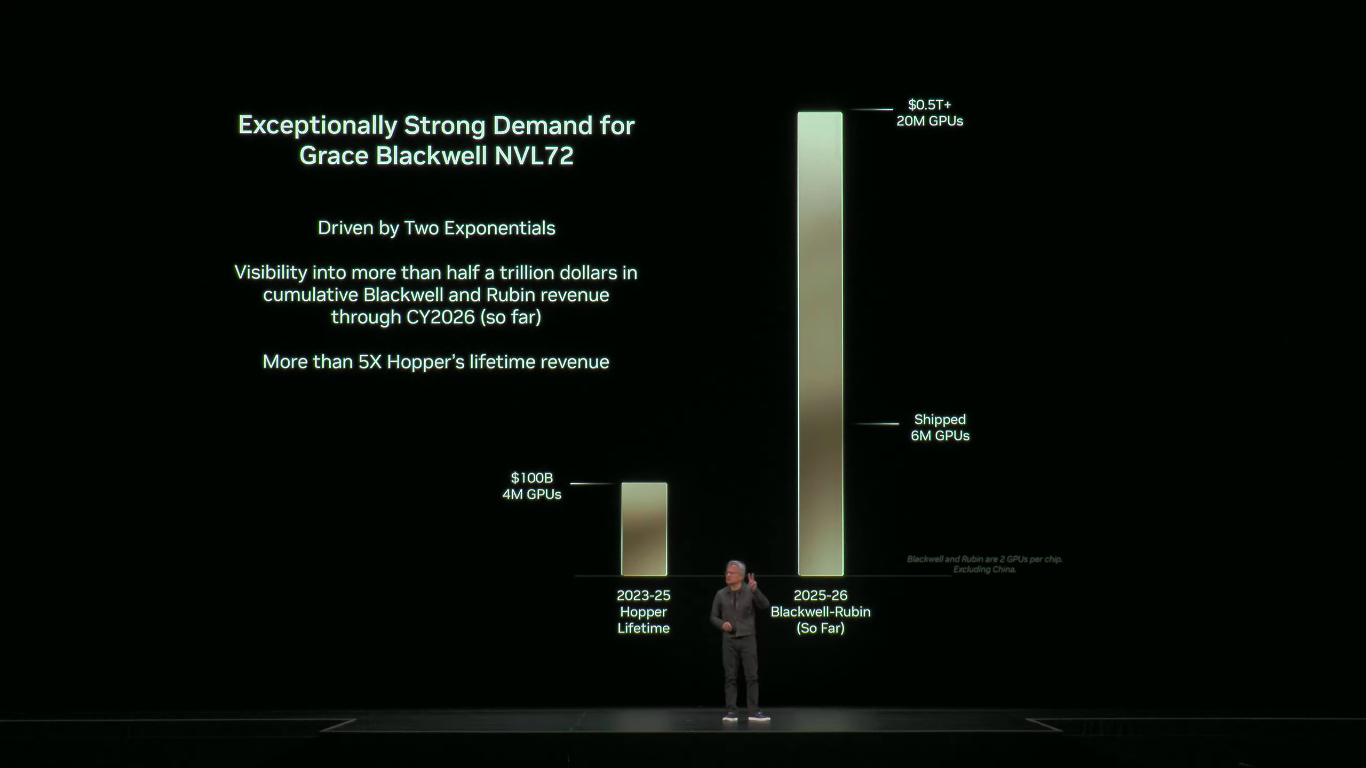 黃仁勳預告：不靠中國也能賣爆！Blackwell＋Rubin出貨2000萬顆、營收與出貨量比上一代飆5倍