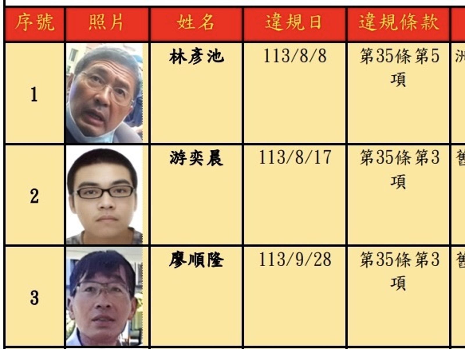 新店男林彥池酒駕拒測7次慘罰504萬 創紀錄「禁考照33年」名下竟0財產...執行署改祭這招