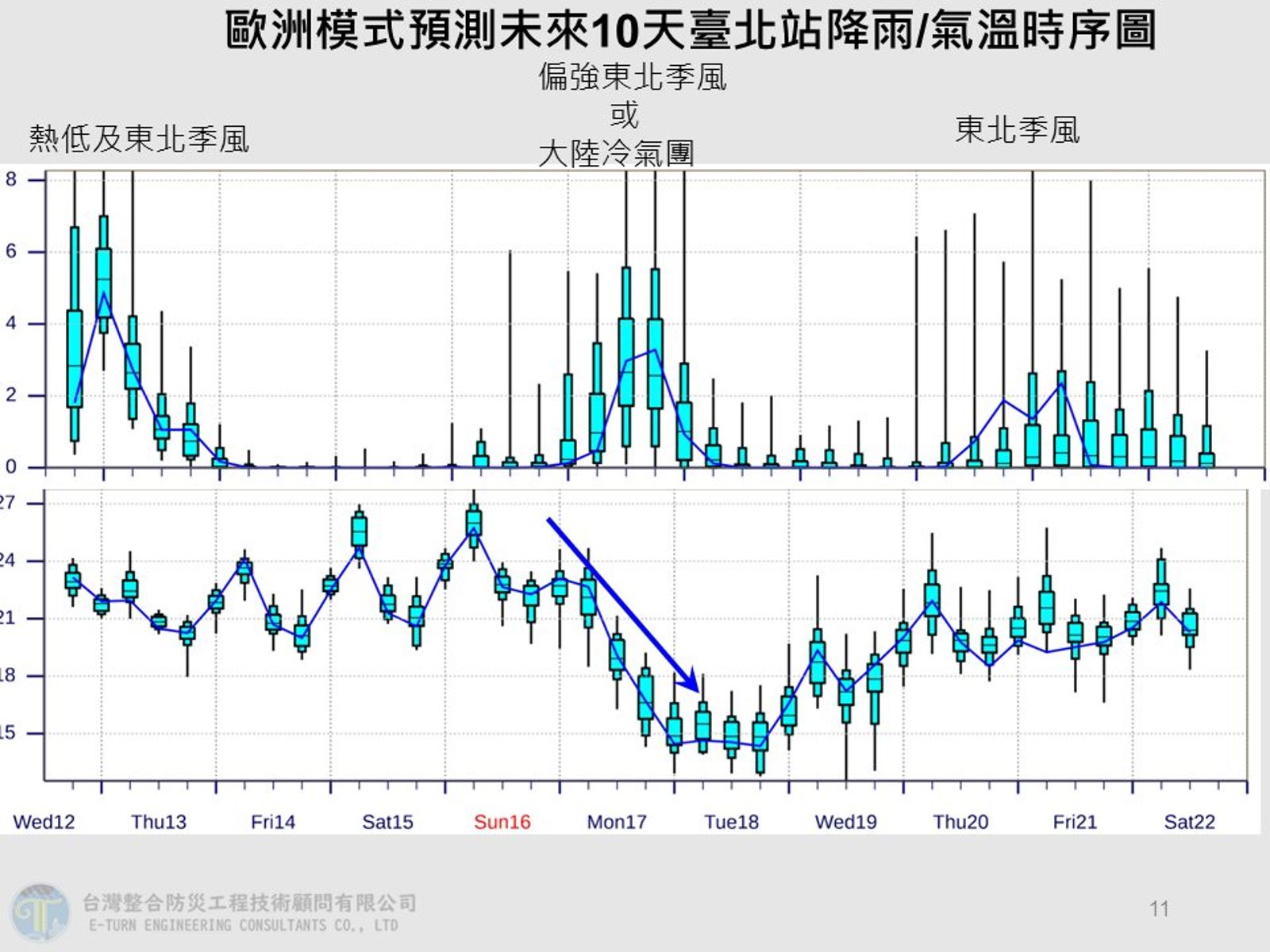 氣象專家賈新興預估未來10天天氣。圖／翻攝自賈新興臉書