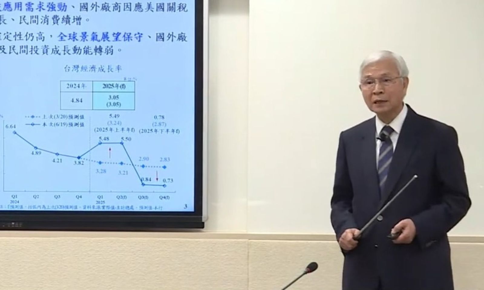 拉貨拉出5.49%高經濟成長率　拉完貨下半年央行預測僅0.78%
