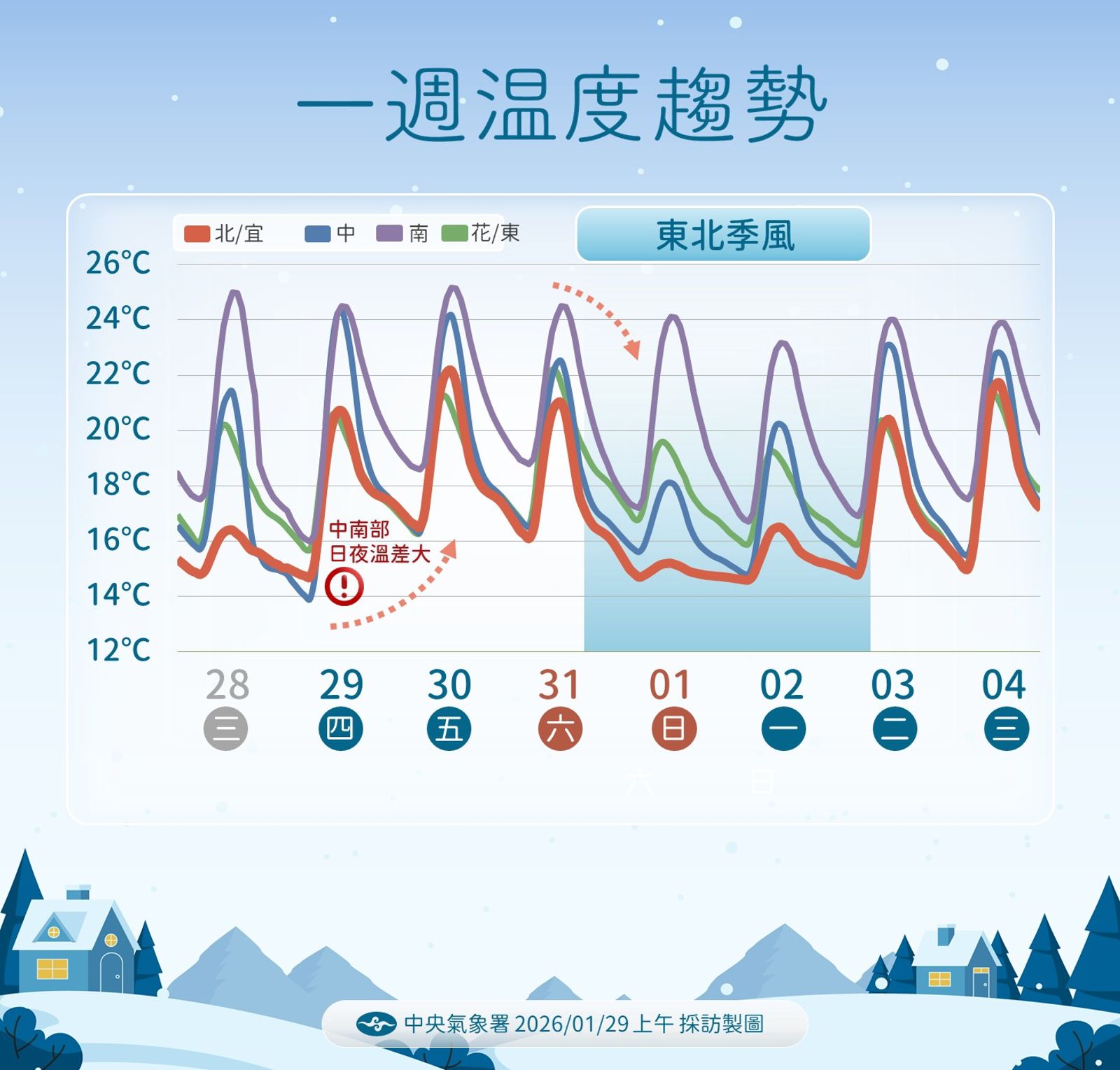 一週溫度預測。圖／中央氣象署