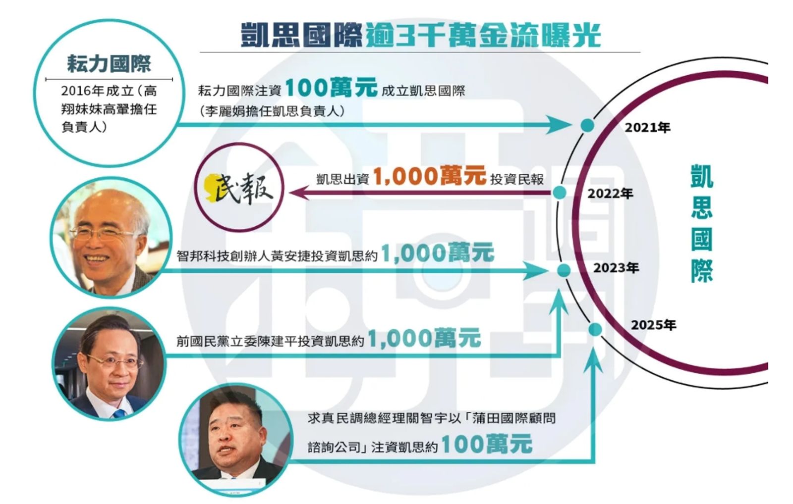 黃國昌用凱思養狗仔金流曝光。圖/鏡週刊提供