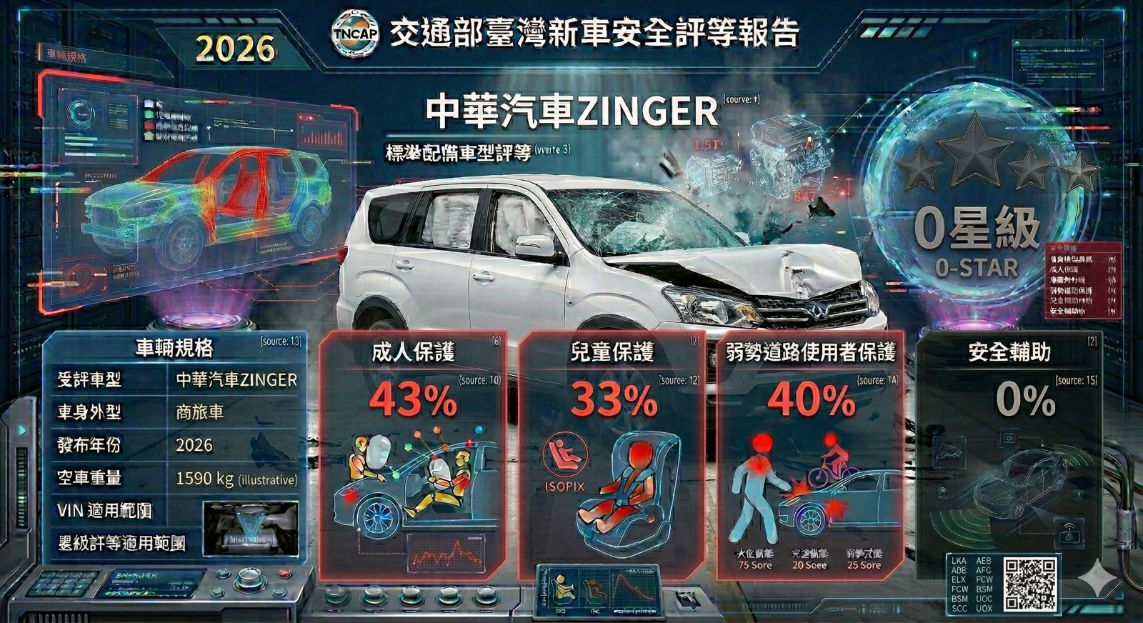 抖！這車撞擊測試慘吞0顆星　後座座椅還脫落嚇到下巴都掉了！