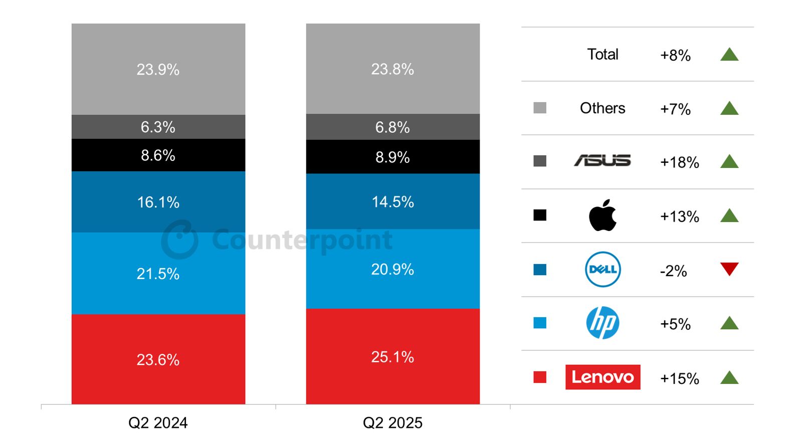市調機構：第二季全球PC成長率創疫情後新高　下半年出貨動能由強轉弱