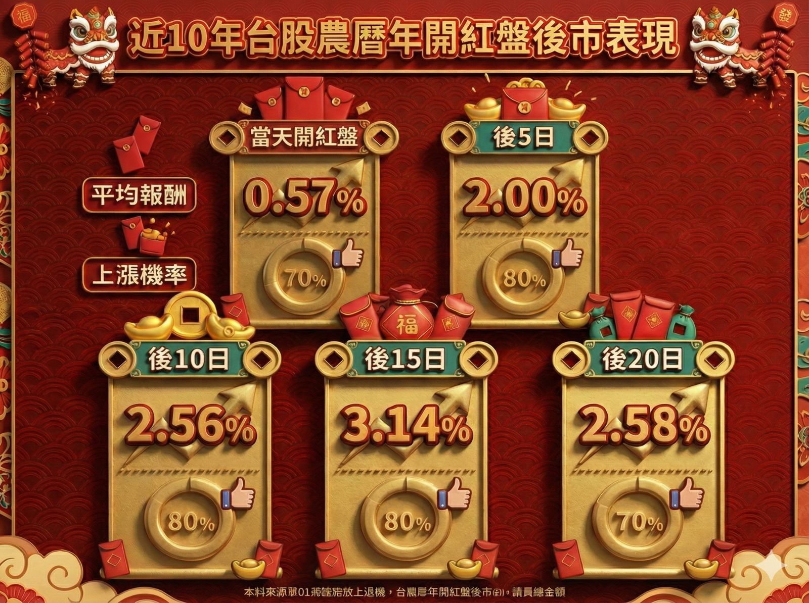 金馬年台股開紅盤「七成會漲」　分析師點名：AI供應鏈仍有雙位數成長　年後行情有戲